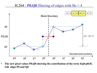 H.264 : P0,Q0 filtering of edges with Bs < 4
• The new pixel values P0,Q0 showing the contribution of the term 4(q0-p0)/8,
will align P0 and Q0
p3 p2 p1 p0 q0 q1 q2 q3
Block Boundary
p2 p1 p0 q1 q2q0
Decoded pixel positions
q3p3
p0
q0
0)00( ≥− pqP0,Q0
 