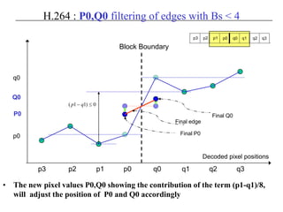 H.264 : P0,Q0 filtering of edges with Bs < 4
• The new pixel values P0,Q0 showing the contribution of the term (p1-q1)/8,
will adjust the position of P0 and Q0 accordingly
p3 p2 p1 p0 q0 q1 q2 q3
Block Boundary
p2 p1 p0 q1 q2q0
Decoded pixel positions
q3p3
p0
q0
0)11( ≤− qp
P0
Q0
Final edge
Final Q0
Final P0
 