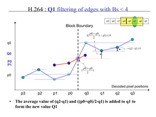 H.264 : Q1 filtering of edges with Bs < 4
• The average value of (q2-q1) and ((p0+q0)/2-q1) is added to q1 to
form the new value Q1
p3 p2 p1 p0 q0 q1 q2 q3
Block Boundary
p2 p1 p0 q1 q2q0
Decoded pixel positions
q3p3
p0
q0
)
2
00
(
qp +
P0
Q0
0)1)
2
00
(( ≤−
+
q
qp
P1
0)12( ≥− qq
 