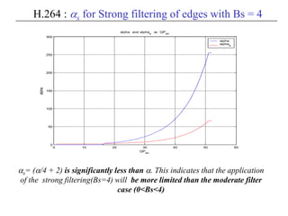 αs= (α/4 + 2) is significantly less than α. This indicates that the application
of the strong filtering(Bs=4) will be more limited than the moderate filter
case (0<Bs<4)
p3 p2 p1 p0 q0 q1 q2 q3
0 10 20 30 40 50 60
0
50
100
150
200
250
300
alpha and alphas
vs. QPav
QPav
alpha alpha
alphas
H.264 : αs for Strong filtering of edges with Bs = 4
 