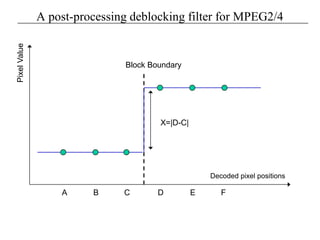 A post-processing deblocking filter for MPEG2/4
A B C E FD
Decoded pixel positions
Block Boundary
X=|D-C|
PixelValue
 
