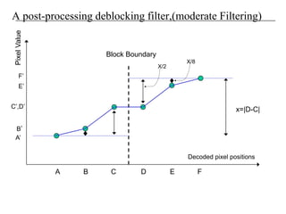 A post-processing deblocking filter,(moderate Filtering)PixelValue
A B C E FD
Decoded pixel positions
Block Boundary
x=|D-C|
X/2
X/8
A’
B’
C’,D’
E’
F’
 