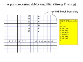 A post-processing deblocking filter,(Strong Filtering)
C
B
E
D
p0
p1
q1
q0
q2
CB D E p1 p0 q0 q1 q2p2
p2
8x8 block boundary
A
F
FA
If |C-D|<2*Quant_scale
{
x = D-C
A’ = A + x/8
B’ = B + x/4
C’ = C + x/2
D’ = D – x/2
E’ = E – x/4
F’ = F – x/8
}
 