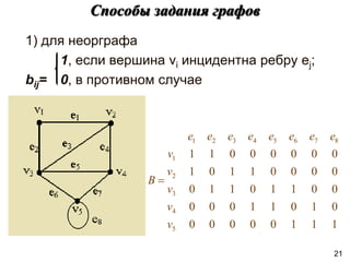 1) для неорграфа
1, если вершина vi инцидентна ребру ej;
bij= 0, в противном случае
Способы задания графов
1
1
1
0
0
0
0
0
0
1
0
1
1
0
0
0
0
0
1
1
0
1
1
0
0
0
0
0
1
1
0
1
0
0
0
0
0
0
1
1
5
4
3
2
1
8
7
6
5
4
3
2
1
v
v
v
v
v
e
e
e
e
e
e
e
e
B 
21
 