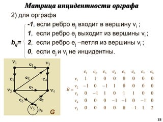 2) для орграфа
-1, если ребро ej входит в вершину vi ;
1, если ребро ej выходит из вершины vi ;
bij= 2, если ребро ej –петля из вершины vi ;
0, если ej и vi не инцидентны.
Матрица инцидентности орграфа
22
2
1
1
0
0
0
0
0
0
1
0
1
1
0
0
0
0
0
1
1
0
1
1
0
0
0
0
0
1
1
0
1
0
0
0
0
0
0
1
1
5
4
3
2
1
8
7
6
5
4
3
2
1








v
v
v
v
v
e
e
e
e
e
e
e
e
B
G
 