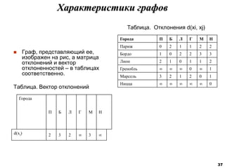  Граф, представляющий ее,
изображен на рис, а матрица
отклонений и вектор
отклоненностей – в таблицах
соответственно.
Таблица. Вектор отклонений
Города П Б Л Г М Н
Париж 0 2 1 1 2 2
Бордо 1 0 2 2 3 3
Лион 2 1 0 1 1 2
Гренобль    0  1
Марсель 3 2 1 2 0 1
Ницца      0
Характеристики графов
Таблица. Отклонения d(xi, xj)
Города
П Б Л Г М Н
d(xi) 2 3 2  3 
37
 