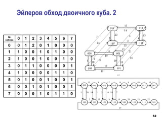 52
000 001 011 010 000 010 011 001
100 101 111 110 100 110 111 101
12
13 4 17 8 9 10 11
23
2 15 6 19 20 21 22
1 24 14 3 5 7
16 18
Эйлеров обход двоичного куба. 2
№
набора 0 1 2 3 4 5 6 7
0 0 1 2 0 1 0 0 0
1 1 0 0 1 0 1 0 0
2 1 0 0 1 0 0 1 0
3 0 1 1 0 0 0 0 1
4 1 0 0 0 0 1 1 0
5 0 1 0 0 1 0 0 1
6 0 0 1 0 1 0 0 1
7 0 0 0 1 0 1 1 0
 