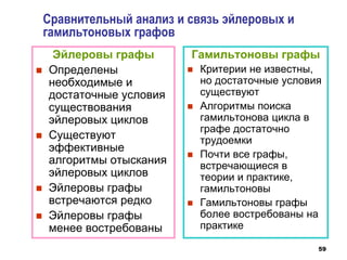 59
Эйлеровы графы
 Определены
необходимые и
достаточные условия
существования
эйлеровых циклов
 Существуют
эффективные
алгоритмы отыскания
эйлеровых циклов
 Эйлеровы графы
встречаются редко
 Эйлеровы графы
менее востребованы
Гамильтоновы графы
 Критерии не известны,
но достаточные условия
существуют
 Алгоритмы поиска
гамильтонова цикла в
графе достаточно
трудоемки
 Почти все графы,
встречающиеся в
теории и практике,
гамильтоновы
 Гамильтоновы графы
более востребованы на
практике
Сравнительный анализ и связь эйлеровых и
гамильтоновых графов
 