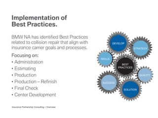 Insurance Partnership Consulting – Overview
Implementation of
Best Practices.
BMW NA has identified Best Practices
related to collision repair that align with
insurance carrier goals and processes.
Focusing on:
• Administration
• Estimating
• Production
• Production – Refinish
• Final Check
• Center Development
DEVELOP
STRATEGY
SKILLS
SUCCESS
SOLUTION
QUALITY
BEST
PRACTICES
 