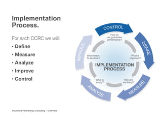 Insurance Partnership Consulting – Overview
Implementation
Process.
For each CCRC we will:
• Define
• Measure
• Analyze
• Improve
• Control
How do
we guarantee
performance?
What needs
To be done?
What is
important?
What is
wrong?
How are
we doing?
IMPLEMENTATION
PROCESS
 