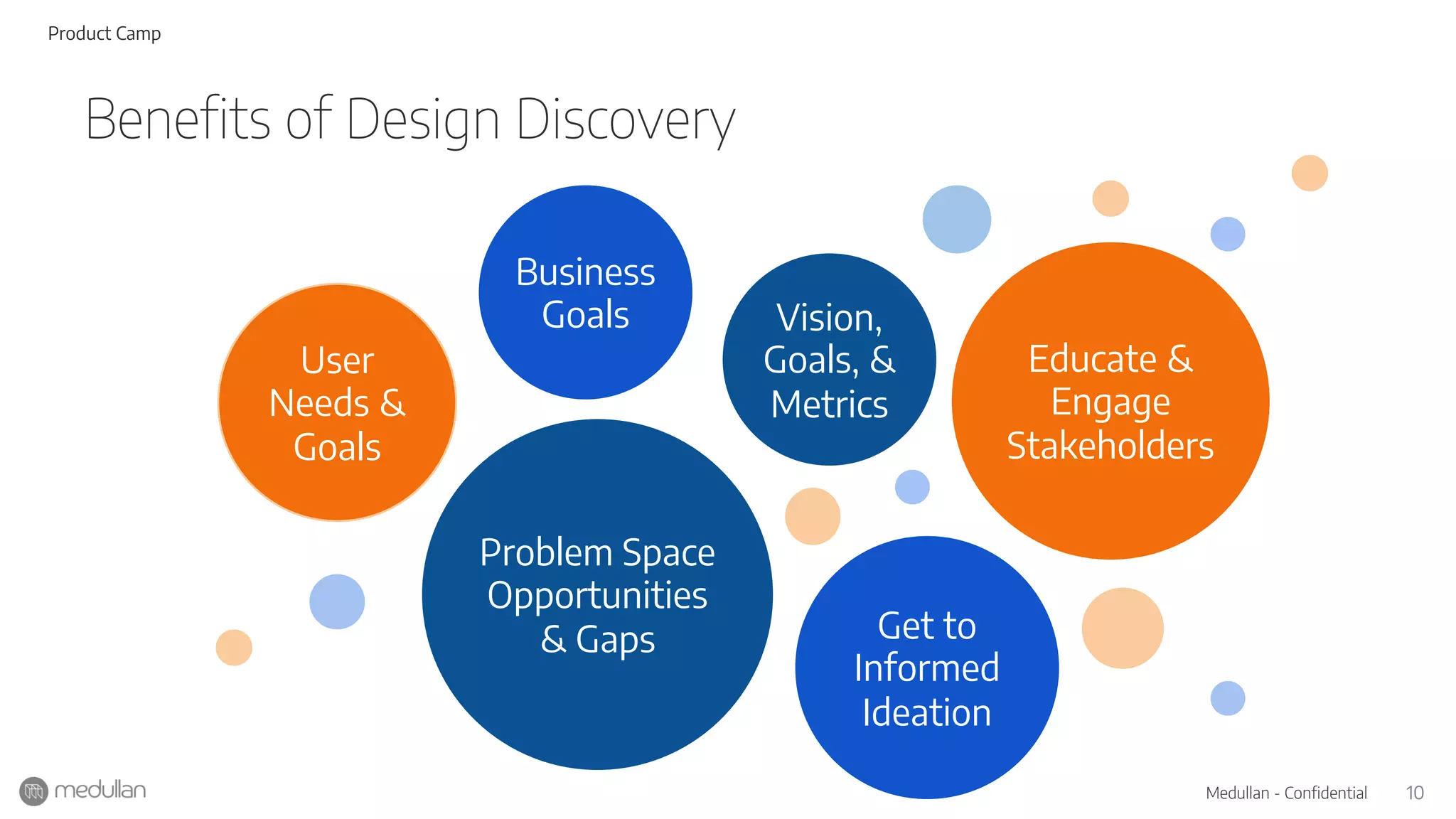 10Medullan - Confidential
Benefits of Design Discovery
Product Camp
User
Needs &
Goals
Business
Goals
Problem Space
Opportunities
& Gaps
Vision,
Goals, &
Metrics
Get to
Informed
Ideation
Educate &
Engage
Stakeholders
 