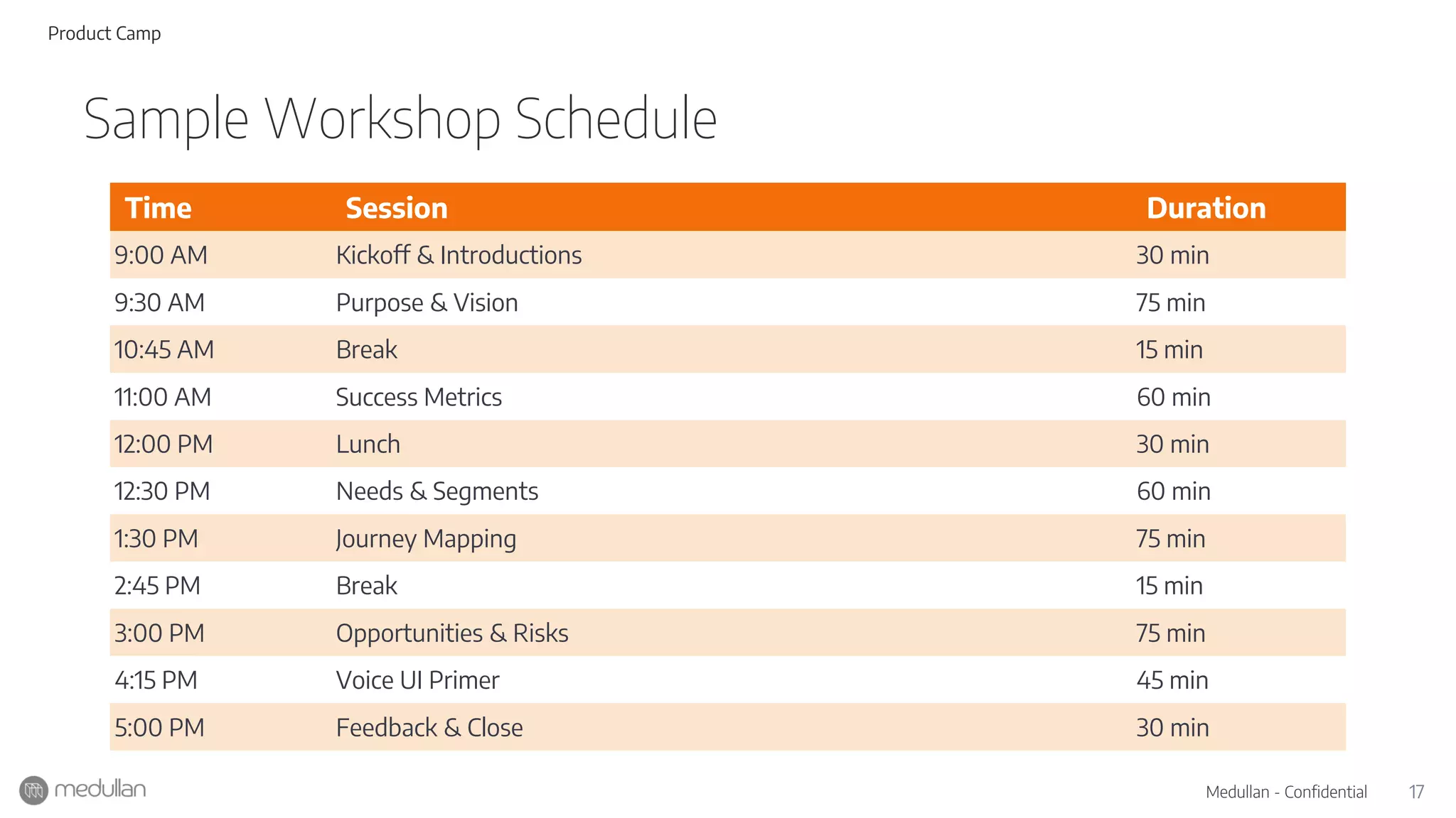 17Medullan - Confidential
Sample Workshop Schedule
Product Camp
Time Session Duration
9:00 AM Kickoff & Introductions 30 min
9:30 AM Purpose & Vision 75 min
10:45 AM Break 15 min
11:00 AM Success Metrics 60 min
12:00 PM Lunch 30 min
12:30 PM Needs & Segments 60 min
1:30 PM Journey Mapping 75 min
2:45 PM Break 15 min
3:00 PM Opportunities & Risks 75 min
4:15 PM Voice UI Primer 45 min
5:00 PM Feedback & Close 30 min
 