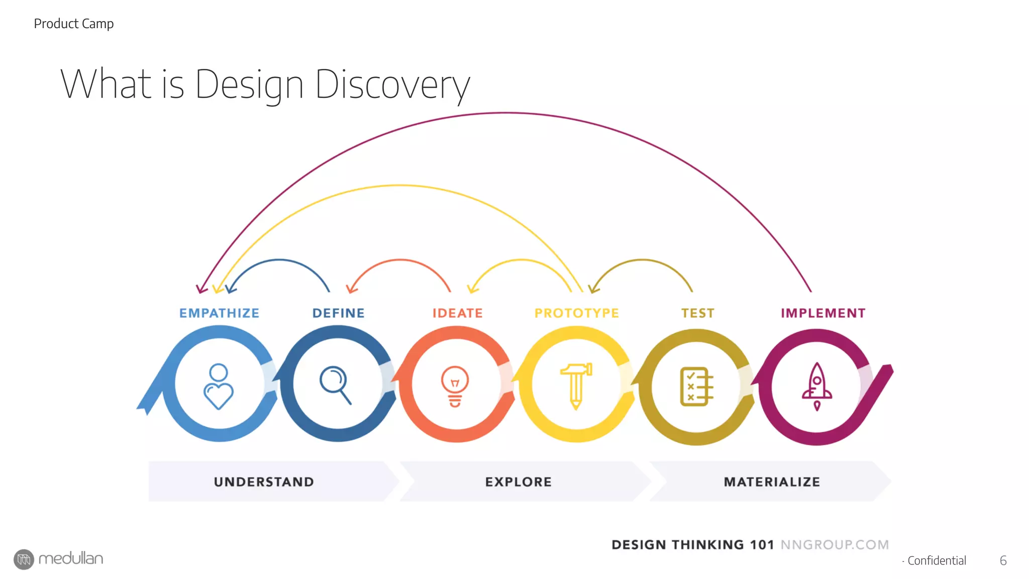6Medullan - Confidential
What is Design Discovery
Product Camp
 