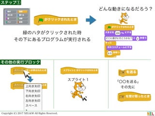 Copyright (C) 2017 NEL＆M All Rights Reserved.
緑のハタがクリックされた時
その下にあるプログラムが実行される
どんな動きになるだろう？
ステップ①
その他の実行ブロック
スプライト１
「〇〇を送る」
その先に
 