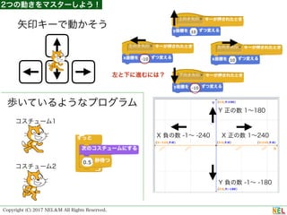 Copyright (C) 2017 NEL＆M All Rights Reserved.
矢印キーで動かそう
2つの動きをマスターしよう！
歩いているようなプログラム
コスチューム1
コスチューム2
X 正の数 1∼240X 負の数 -1∼ -240
Y 正の数 1∼180
Y 負の数 -1∼ -180
左と下に進むには？
 