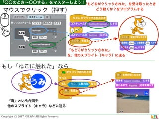 Copyright (C) 2017 NEL＆M All Rights Reserved.
マウスでクリック（押す）
「もどるがクリックされた」
を、他のスプライト（キャラ）に送る
「もどるがクリックされた」を受け取ったとき
どう動くか？をプログラムする
「〇〇のとき∼〇〇する」をマスターしよう！
もし「ねこに触れた」なら
「海」という合図を
他のスプライト（キャラ）などに送る
 