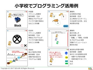 Copyright (C) 2017 NEL＆M All Rights Reserved.
⼩学校でプログラミング活⽤例
外国語 
フラッシュ型教材
制作時間：15分
単純なプログラムが
アイデア次第で教材に
なることを体験
社会科 
フラッシュ型教材
制作時間：15分
単純なプログラムが
アイデア次第で教材に
なることを体験
音楽科 
楽ふや音符の学習
制作時間：20分
音階や音の長さを
プログラムで表現
算数科 
正多角形の作図
制作時間：20分
正三角形からスタートし
その応用で正方形、正五
角形等を作図
算数科 
速さの表し方
制作時間：30分
「距離」 「時間」の計算
をプログラムに活用
児童がシミュレーション
教材を作成
総合的な学習の時間 
制作時間：3時間
他の５つの活用例を応用
・地調べた内容を発表
・地域を紹介するソフト
作成
など
 