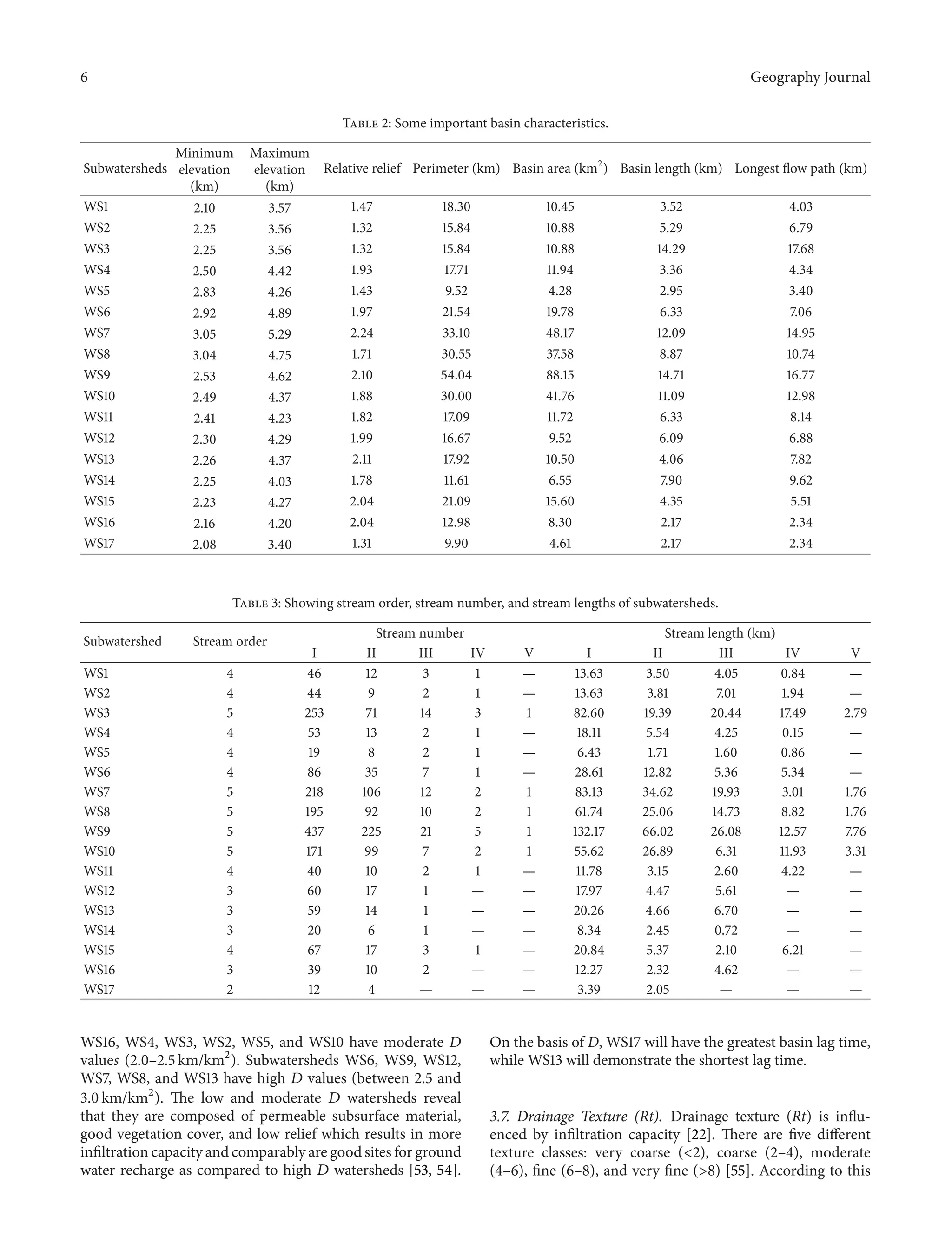 6 Geography Journal
Table 2: Some important basin characteristics.
Subwatersheds
Minimum
elevation
(km)
Maximum
elevation
(km)
Relative relief Perimeter (km) Basin area (km2
) Basin length (km) Longest flow path (km)
WS1 2.10 3.57 1.47 18.30 10.45 3.52 4.03
WS2 2.25 3.56 1.32 15.84 10.88 5.29 6.79
WS3 2.25 3.56 1.32 15.84 10.88 14.29 17.68
WS4 2.50 4.42 1.93 17.71 11.94 3.36 4.34
WS5 2.83 4.26 1.43 9.52 4.28 2.95 3.40
WS6 2.92 4.89 1.97 21.54 19.78 6.33 7.06
WS7 3.05 5.29 2.24 33.10 48.17 12.09 14.95
WS8 3.04 4.75 1.71 30.55 37.58 8.87 10.74
WS9 2.53 4.62 2.10 54.04 88.15 14.71 16.77
WS10 2.49 4.37 1.88 30.00 41.76 11.09 12.98
WS11 2.41 4.23 1.82 17.09 11.72 6.33 8.14
WS12 2.30 4.29 1.99 16.67 9.52 6.09 6.88
WS13 2.26 4.37 2.11 17.92 10.50 4.06 7.82
WS14 2.25 4.03 1.78 11.61 6.55 7.90 9.62
WS15 2.23 4.27 2.04 21.09 15.60 4.35 5.51
WS16 2.16 4.20 2.04 12.98 8.30 2.17 2.34
WS17 2.08 3.40 1.31 9.90 4.61 2.17 2.34
Table 3: Showing stream order, stream number, and stream lengths of subwatersheds.
Subwatershed Stream order
Stream number Stream length (km)
I II III IV V I II III IV V
WS1 4 46 12 3 1 — 13.63 3.50 4.05 0.84 —
WS2 4 44 9 2 1 — 13.63 3.81 7.01 1.94 —
WS3 5 253 71 14 3 1 82.60 19.39 20.44 17.49 2.79
WS4 4 53 13 2 1 — 18.11 5.54 4.25 0.15 —
WS5 4 19 8 2 1 — 6.43 1.71 1.60 0.86 —
WS6 4 86 35 7 1 — 28.61 12.82 5.36 5.34 —
WS7 5 218 106 12 2 1 83.13 34.62 19.93 3.01 1.76
WS8 5 195 92 10 2 1 61.74 25.06 14.73 8.82 1.76
WS9 5 437 225 21 5 1 132.17 66.02 26.08 12.57 7.76
WS10 5 171 99 7 2 1 55.62 26.89 6.31 11.93 3.31
WS11 4 40 10 2 1 — 11.78 3.15 2.60 4.22 —
WS12 3 60 17 1 — — 17.97 4.47 5.61 — —
WS13 3 59 14 1 — — 20.26 4.66 6.70 — —
WS14 3 20 6 1 — — 8.34 2.45 0.72 — —
WS15 4 67 17 3 1 — 20.84 5.37 2.10 6.21 —
WS16 3 39 10 2 — — 12.27 2.32 4.62 — —
WS17 2 12 4 — — — 3.39 2.05 — — —
WS16, WS4, WS3, WS2, WS5, and WS10 have moderate 𝐷
values (2.0–2.5 km/km2
). Subwatersheds WS6, WS9, WS12,
WS7, WS8, and WS13 have high 𝐷 values (between 2.5 and
3.0 km/km2
). The low and moderate 𝐷 watersheds reveal
that they are composed of permeable subsurface material,
good vegetation cover, and low relief which results in more
infiltration capacity and comparably are good sites for ground
water recharge as compared to high 𝐷 watersheds [53, 54].
On the basis of D, WS17 will have the greatest basin lag time,
while WS13 will demonstrate the shortest lag time.
3.7. Drainage Texture (Rt). Drainage texture (Rt) is influ-
enced by infiltration capacity [22]. There are five different
texture classes: very coarse (<2), coarse (2–4), moderate
(4–6), fine (6–8), and very fine (>8) [55]. According to this
 