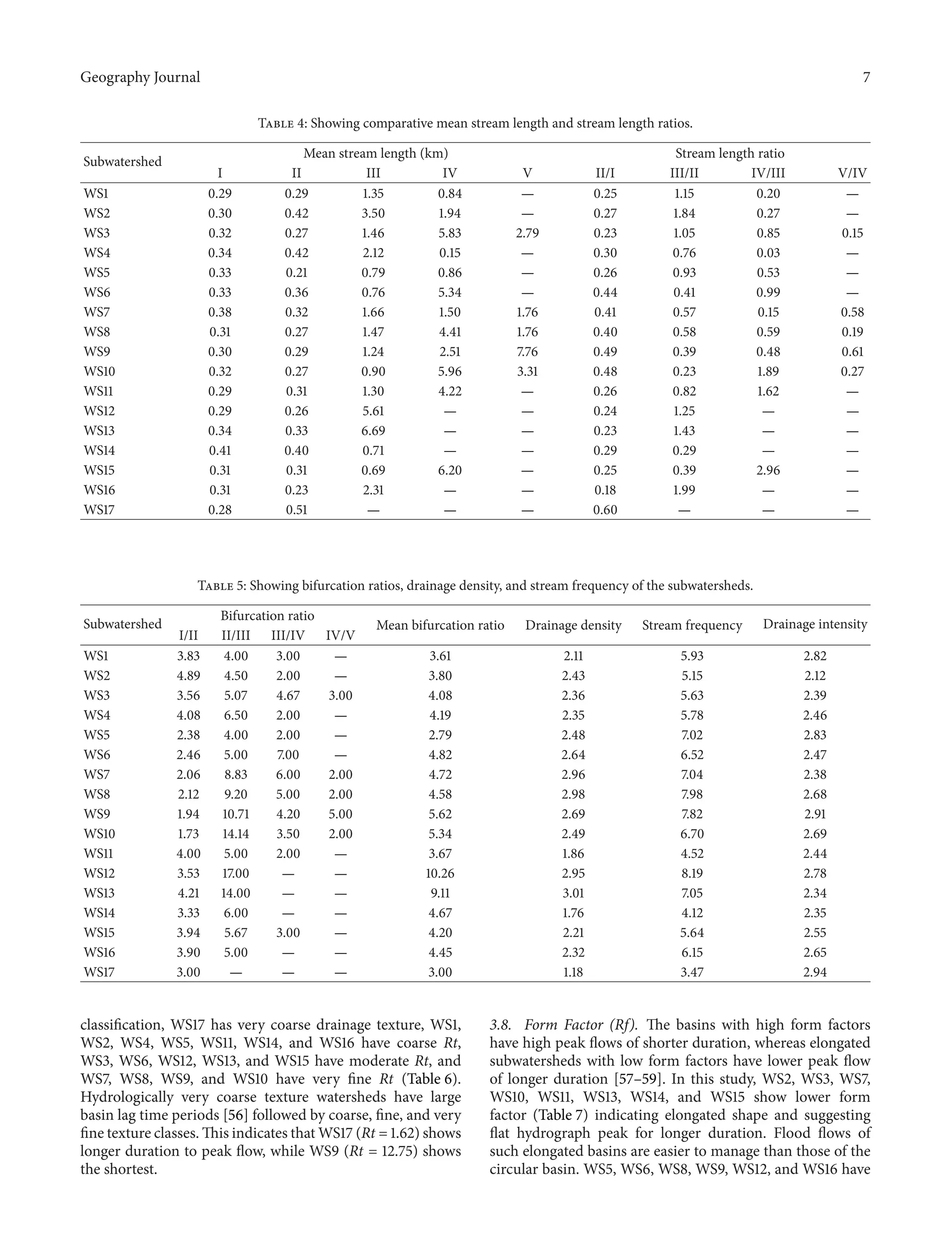 Geography Journal 7
Table 4: Showing comparative mean stream length and stream length ratios.
Subwatershed
Mean stream length (km) Stream length ratio
I II III IV V II/I III/II IV/III V/IV
WS1 0.29 0.29 1.35 0.84 — 0.25 1.15 0.20 —
WS2 0.30 0.42 3.50 1.94 — 0.27 1.84 0.27 —
WS3 0.32 0.27 1.46 5.83 2.79 0.23 1.05 0.85 0.15
WS4 0.34 0.42 2.12 0.15 — 0.30 0.76 0.03 —
WS5 0.33 0.21 0.79 0.86 — 0.26 0.93 0.53 —
WS6 0.33 0.36 0.76 5.34 — 0.44 0.41 0.99 —
WS7 0.38 0.32 1.66 1.50 1.76 0.41 0.57 0.15 0.58
WS8 0.31 0.27 1.47 4.41 1.76 0.40 0.58 0.59 0.19
WS9 0.30 0.29 1.24 2.51 7.76 0.49 0.39 0.48 0.61
WS10 0.32 0.27 0.90 5.96 3.31 0.48 0.23 1.89 0.27
WS11 0.29 0.31 1.30 4.22 — 0.26 0.82 1.62 —
WS12 0.29 0.26 5.61 — — 0.24 1.25 — —
WS13 0.34 0.33 6.69 — — 0.23 1.43 — —
WS14 0.41 0.40 0.71 — — 0.29 0.29 — —
WS15 0.31 0.31 0.69 6.20 — 0.25 0.39 2.96 —
WS16 0.31 0.23 2.31 — — 0.18 1.99 — —
WS17 0.28 0.51 — — — 0.60 — — —
Table 5: Showing bifurcation ratios, drainage density, and stream frequency of the subwatersheds.
Subwatershed
Bifurcation ratio
Mean bifurcation ratio Drainage density Stream frequency Drainage intensity
I/II II/III III/IV IV/V
WS1 3.83 4.00 3.00 — 3.61 2.11 5.93 2.82
WS2 4.89 4.50 2.00 — 3.80 2.43 5.15 2.12
WS3 3.56 5.07 4.67 3.00 4.08 2.36 5.63 2.39
WS4 4.08 6.50 2.00 — 4.19 2.35 5.78 2.46
WS5 2.38 4.00 2.00 — 2.79 2.48 7.02 2.83
WS6 2.46 5.00 7.00 — 4.82 2.64 6.52 2.47
WS7 2.06 8.83 6.00 2.00 4.72 2.96 7.04 2.38
WS8 2.12 9.20 5.00 2.00 4.58 2.98 7.98 2.68
WS9 1.94 10.71 4.20 5.00 5.62 2.69 7.82 2.91
WS10 1.73 14.14 3.50 2.00 5.34 2.49 6.70 2.69
WS11 4.00 5.00 2.00 — 3.67 1.86 4.52 2.44
WS12 3.53 17.00 — — 10.26 2.95 8.19 2.78
WS13 4.21 14.00 — — 9.11 3.01 7.05 2.34
WS14 3.33 6.00 — — 4.67 1.76 4.12 2.35
WS15 3.94 5.67 3.00 — 4.20 2.21 5.64 2.55
WS16 3.90 5.00 — — 4.45 2.32 6.15 2.65
WS17 3.00 — — — 3.00 1.18 3.47 2.94
classification, WS17 has very coarse drainage texture, WS1,
WS2, WS4, WS5, WS11, WS14, and WS16 have coarse Rt,
WS3, WS6, WS12, WS13, and WS15 have moderate Rt, and
WS7, WS8, WS9, and WS10 have very fine Rt (Table 6).
Hydrologically very coarse texture watersheds have large
basin lag time periods [56] followed by coarse, fine, and very
fine texture classes. This indicates that WS17 (Rt = 1.62) shows
longer duration to peak flow, while WS9 (Rt = 12.75) shows
the shortest.
3.8. Form Factor (Rf). The basins with high form factors
have high peak flows of shorter duration, whereas elongated
subwatersheds with low form factors have lower peak flow
of longer duration [57–59]. In this study, WS2, WS3, WS7,
WS10, WS11, WS13, WS14, and WS15 show lower form
factor (Table 7) indicating elongated shape and suggesting
flat hydrograph peak for longer duration. Flood flows of
such elongated basins are easier to manage than those of the
circular basin. WS5, WS6, WS8, WS9, WS12, and WS16 have
 