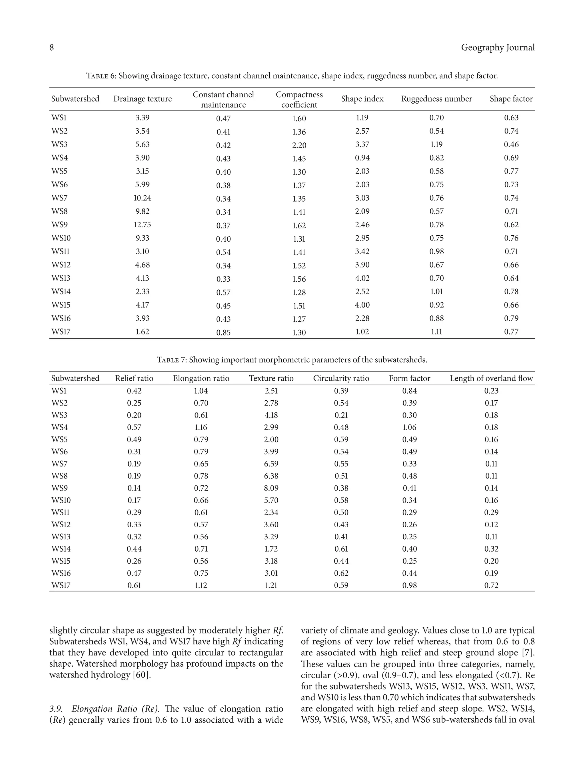 8 Geography Journal
Table 6: Showing drainage texture, constant channel maintenance, shape index, ruggedness number, and shape factor.
Subwatershed Drainage texture Constant channel
maintenance
Compactness
coefficient
Shape index Ruggedness number Shape factor
WS1 3.39 0.47 1.60 1.19 0.70 0.63
WS2 3.54 0.41 1.36 2.57 0.54 0.74
WS3 5.63 0.42 2.20 3.37 1.19 0.46
WS4 3.90 0.43 1.45 0.94 0.82 0.69
WS5 3.15 0.40 1.30 2.03 0.58 0.77
WS6 5.99 0.38 1.37 2.03 0.75 0.73
WS7 10.24 0.34 1.35 3.03 0.76 0.74
WS8 9.82 0.34 1.41 2.09 0.57 0.71
WS9 12.75 0.37 1.62 2.46 0.78 0.62
WS10 9.33 0.40 1.31 2.95 0.75 0.76
WS11 3.10 0.54 1.41 3.42 0.98 0.71
WS12 4.68 0.34 1.52 3.90 0.67 0.66
WS13 4.13 0.33 1.56 4.02 0.70 0.64
WS14 2.33 0.57 1.28 2.52 1.01 0.78
WS15 4.17 0.45 1.51 4.00 0.92 0.66
WS16 3.93 0.43 1.27 2.28 0.88 0.79
WS17 1.62 0.85 1.30 1.02 1.11 0.77
Table 7: Showing important morphometric parameters of the subwatersheds.
Subwatershed Relief ratio Elongation ratio Texture ratio Circularity ratio Form factor Length of overland flow
WS1 0.42 1.04 2.51 0.39 0.84 0.23
WS2 0.25 0.70 2.78 0.54 0.39 0.17
WS3 0.20 0.61 4.18 0.21 0.30 0.18
WS4 0.57 1.16 2.99 0.48 1.06 0.18
WS5 0.49 0.79 2.00 0.59 0.49 0.16
WS6 0.31 0.79 3.99 0.54 0.49 0.14
WS7 0.19 0.65 6.59 0.55 0.33 0.11
WS8 0.19 0.78 6.38 0.51 0.48 0.11
WS9 0.14 0.72 8.09 0.38 0.41 0.14
WS10 0.17 0.66 5.70 0.58 0.34 0.16
WS11 0.29 0.61 2.34 0.50 0.29 0.29
WS12 0.33 0.57 3.60 0.43 0.26 0.12
WS13 0.32 0.56 3.29 0.41 0.25 0.11
WS14 0.44 0.71 1.72 0.61 0.40 0.32
WS15 0.26 0.56 3.18 0.44 0.25 0.20
WS16 0.47 0.75 3.01 0.62 0.44 0.19
WS17 0.61 1.12 1.21 0.59 0.98 0.72
slightly circular shape as suggested by moderately higher Rf.
Subwatersheds WS1, WS4, and WS17 have high Rf indicating
that they have developed into quite circular to rectangular
shape. Watershed morphology has profound impacts on the
watershed hydrology [60].
3.9. Elongation Ratio (Re). The value of elongation ratio
(Re) generally varies from 0.6 to 1.0 associated with a wide
variety of climate and geology. Values close to 1.0 are typical
of regions of very low relief whereas, that from 0.6 to 0.8
are associated with high relief and steep ground slope [7].
These values can be grouped into three categories, namely,
circular (>0.9), oval (0.9–0.7), and less elongated (<0.7). Re
for the subwatersheds WS13, WS15, WS12, WS3, WS11, WS7,
and WS10 is less than 0.70 which indicates that subwatersheds
are elongated with high relief and steep slope. WS2, WS14,
WS9, WS16, WS8, WS5, and WS6 sub-watersheds fall in oval
 