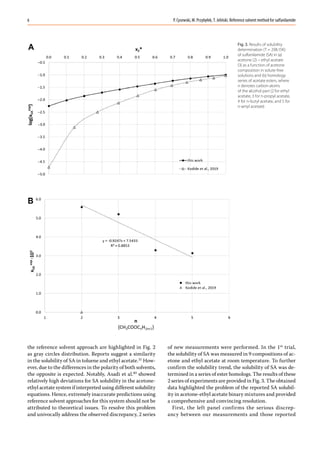 P. Cysewski, M. Przybyłek, T. Jeliński. Reference solvent method for sulfanilamide
6
the reference solvent approach are highlighted in Fig. 2
as gray circles distribution. Reports suggest a similarity
in the solubility of SA in toluene and ethyl acetate.31
How-
ever, due to the differences in the polarity of both solvents,
the opposite is expected. Notably, Asadi et al.40
showed
relatively high deviations for SA solubility in the acetone-
ethyl acetate system if interpreted using different solubility
equations. Hence, extremely inaccurate predictions using
reference solvent approaches for this system should not be
attributed to theoretical issues. To resolve this problem
and univocally address the observed discrepancy, 2 series
of new measurements were performed. In the 1st
trial,
the solubility of SA was measured in 9 compositions of ac-
etone and ethyl acetate at room temperature. To further
confirm the solubility trend, the solubility of SA was de-
termined in a series of ester homologs. The results of these
2 series of experiments are provided in Fig. 3. The obtained
data highlighted the problem of the reported SA solubil-
ity in acetone-ethyl acetate binary mixtures and provided
a comprehensive and convincing resolution.
First, the left panel confirms the serious discrep-
ancy between our measurements and those reported
Fig. 3. Results of solubility
determination (T = 298.15K)
of sulfanilamide (SA) in (a)
acetone (2) – ethyl acetate
(3) as a function of acetone
composition in solute-free
solutions and (b) homology
series of acetate esters, where
n denotes carbon atoms
of the alcohol part (2 for ethyl
acetate, 3 for n-propyl acetate,
4 for n-butyl acetate, and 5 for
n-amyl acetate)
 