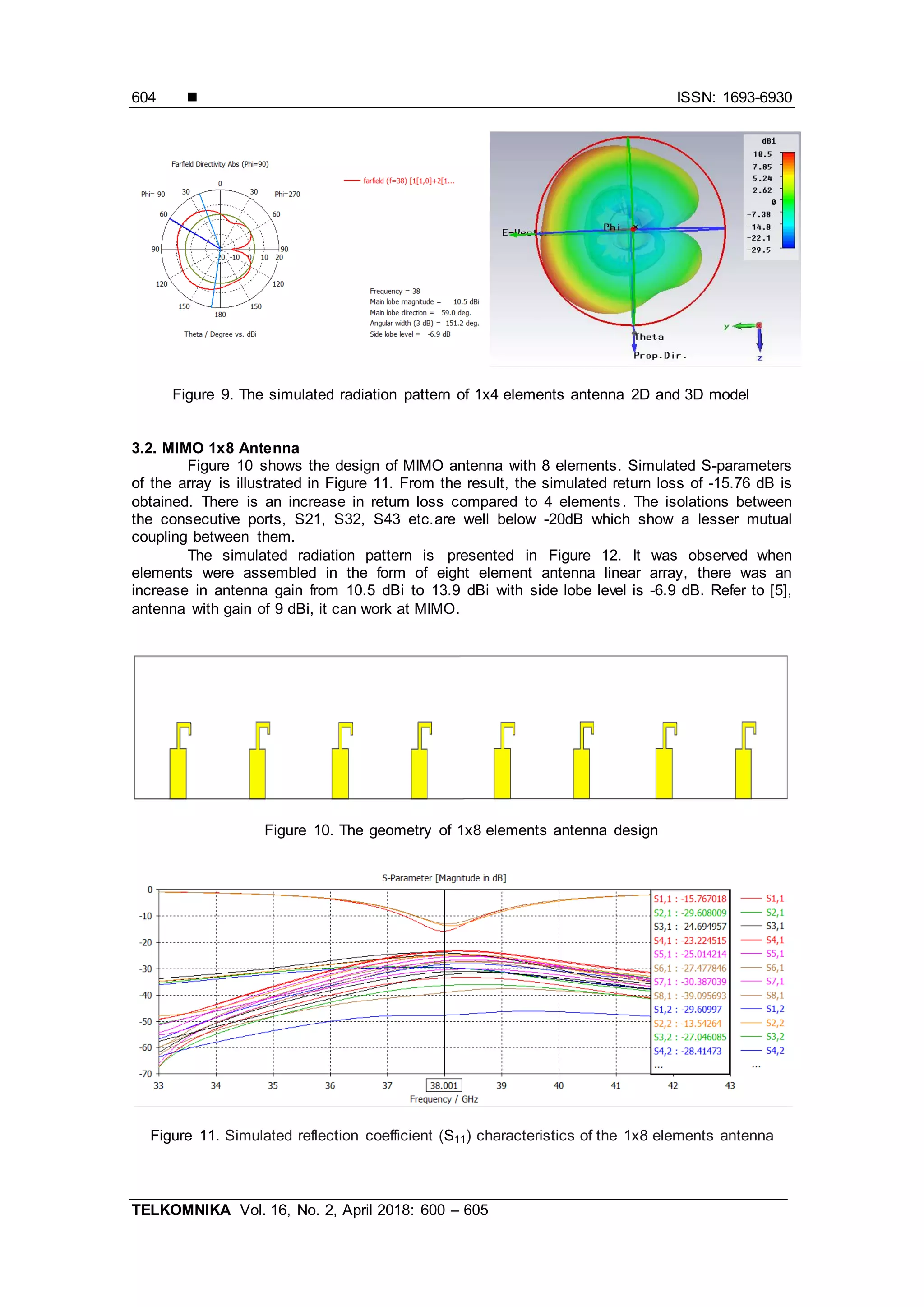  ISSN: 1693-6930
TELKOMNIKA Vol. 16, No. 2, April 2018: 600 – 605
604
Figure 9. The simulated radiation pattern of 1x4 elements antenna 2D and 3D model
3.2. MIMO 1x8 Antenna
Figure 10 shows the design of MIMO antenna with 8 elements. Simulated S-parameters
of the array is illustrated in Figure 11. From the result, the simulated return loss of -15.76 dB is
obtained. There is an increase in return loss compared to 4 elements. The isolations between
the consecutive ports, S21, S32, S43 etc.are well below -20dB which show a lesser mutual
coupling between them.
The simulated radiation pattern is presented in Figure 12. It was observed when
elements were assembled in the form of eight element antenna linear array, there was an
increase in antenna gain from 10.5 dBi to 13.9 dBi with side lobe level is -6.9 dB. Refer to [5],
antenna with gain of 9 dBi, it can work at MIMO.
Figure 10. The geometry of 1x8 elements antenna design
Figure 11. Simulated reflection coefficient (S11) characteristics of the 1x8 elements antenna
 