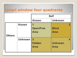 Johari window four quadrants
 