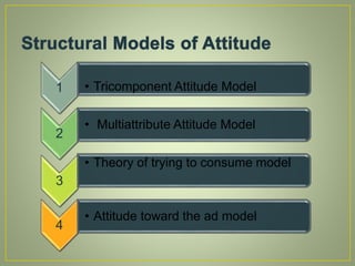 1 • Tricomponent Attitude Model
2
• Multiattribute Attitude Model
3
• Theory of trying to consume model
4
• Attitude toward the ad model
 