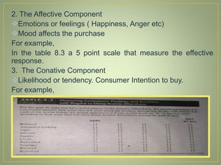 2. The Affective Component
Emotions or feelings ( Happiness, Anger etc)
Mood affects the purchase
For example,
In the table 8.3 a 5 point scale that measure the effective
response.
3. The Conative Component
Likelihood or tendency. Consumer Intention to buy.
For example,
“I will buy it”.
 