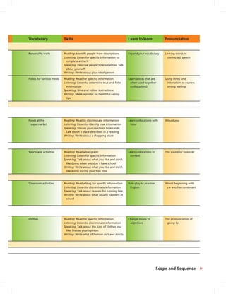 vScope and Sequence
Vocabulary Skills Learn to learn Pronunciation
Classroom activities Reading: Read a blog for speciﬁc information
Listening: Listen to discriminate information
Speaking: Talk about reasons for running late
Writing: Write about what usually happens at
school
Role-play to practice
English
Words beginning with
s + another consonant
Foods at the
supermarket
Reading: Read to discriminate information
Listening: Listen to identify true information
Speaking: Discuss your reactions to errands;
Talk about a place described in a reading
Writing: Write about a shopping place
Learn collocations with
food
Would you
Personality traits Reading: Identify people from descriptions
Listening: Listen for speciﬁc information to
complete a chart
Speaking: Describe people’s personalities; Talk
about yourself
Writing: Write about your ideal person
Expand your vocabulary Linking words in
connected speech
Foods for various meals Reading: Read for speciﬁc information
Listening: Listen to determine true and false
information
Speaking: Give and follow instructions
Writing: Make a poster on healthful eating
tips
Learn words that are
often used together
(collocations)
Using stress and
intonation to express
strong feelings
Sports and activities Reading: Read a bar graph
Listening: Listen for speciﬁc information
Speaking: Talk about what you like and don’t
like doing when you don’t have school
Writing: Write about what you like and don’t
like doing during your free time
Learn collocations in
context
The sound /ɑ/ in soccer
Clothes Reading: Read for speciﬁc information
Listening: Listen to discriminate information
Speaking: Talk about the kind of clothes you
like; Discuss your opinion
Writing: Write a list of fashion do’s and don’ts
Change nouns to
adjectives
The pronunciation of
going to
 