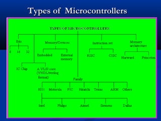 Types of MicrocontrollersTypes of Microcontrollers
 