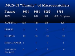 MCS-51 “Family” of MicrocontollersMCS-51 “Family” of Microcontollers
Feature 8031 8051 8052 8751Feature 8031 8051 8052 8751
ROMROM NONO 4kB 8kB 4kB UV Eprom4kB 8kB 4kB UV Eprom
RAM (Bytes) 128 128 256 128RAM (Bytes) 128 128 256 128
TIMERS 2 2 3 2TIMERS 2 2 3 2
I/O PINS 32 32 32 32I/O PINS 32 32 32 32
SERIAL PORTS 1 1 1 1SERIAL PORTS 1 1 1 1
INTERRUPTINTERRUPT 6 6 8 66 6 8 6
SOURCESSOURCES
 