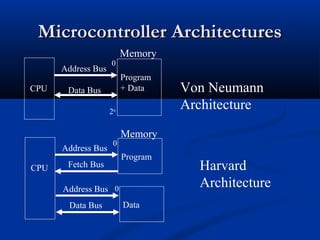 Microcontroller ArchitecturesMicrocontroller Architectures
CPU
Program
+ Data
Address Bus
Data Bus
Memory
Von Neumann
Architecture
CPU
Program
Address Bus
Data Bus
Harvard
Architecture
Memory
Data
Address Bus
Fetch Bus
0
0
0
2n
 