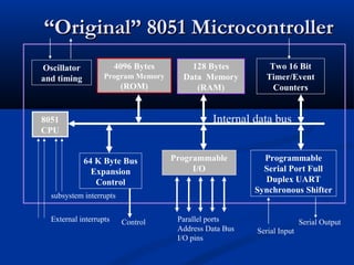 ““Original” 8051 MicrocontrollerOriginal” 8051 Microcontroller
Oscillator
and timing
4096 Bytes
Program Memory
(ROM)
128 Bytes
Data Memory
(RAM)
Two 16 Bit
Timer/Event
Counters
8051
CPU
64 K Byte Bus
Expansion
Control
Programmable
I/O
Programmable
Serial Port Full
Duplex UART
Synchronous Shifter
Internal data bus
External interrupts
subsystem interrupts
Control Parallel ports
Address Data Bus
I/O pins
Serial Input
Serial Output
 