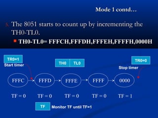 Mode 1 contd…Mode 1 contd…
5.5. The 8051 starts to count up by incrementing theThe 8051 starts to count up by incrementing the
TH0-TL0TH0-TL0..
 TH0-TL0= FFFCH,FFFDH,FFFEH,FFFFH,0000HTH0-TL0= FFFCH,FFFDH,FFFEH,FFFFH,0000H
FFFC FFFD FFFE FFFF 0000
TF = 0 TF = 0 TF = 0 TF = 0 TF = 1
TH0 TL0Start timer
Stop timer
Monitor TF until TF=1
TR0=1 TR0=0
TF
 