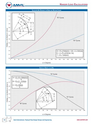 10 Anvil International, Piping & Pipe Hanger Design and Engineering www.anvilintl.com
HANGER LOAD CALCULATIONS
CALCULATED ARC DISTANCES FOR BENDS AND WELDING ELBOWS
0.0
0.2
0.1
0.3
0.4
0.6
0.8
1.0
1.1
1.2
0.5
0.7
0.9
0 10 20 30 40 50 60 70 80 90 100 110 120 130 140 150 160 170 180
"D" Curve
"E" Curve
TE
R
A
D
cg
T
E
D
θ
θ/2
D = R x [TAN(θ/2) + 2/θ - 2 x CSC(θ)]
E = 2 x R x [CSC(θ) 1/θ]
T = R x TAN(θ/2)
CENTER OF GRAVITY OF AN ARC
0.0
0.2
0.1
0.3
0.4
0.6
0.8
1.0
0.5
0.7
0.9
0 10 20 30 40 50 60 70 80 90 100 110 120 130 140 150 160 170 180
"A" Curve
"C" Curve
"B" Curve
B
C
cg
R
A
θ/2
θ
A = [2 x R x SIN(θ/2)]
θ
B = R x [1 - COS(θ)
θ
C = R x SIN(θ)
θ
A,B&CinInchesfor1"Radius
ø in Degrees
D&EinInchesfor1"Radius
ø in Degrees
 