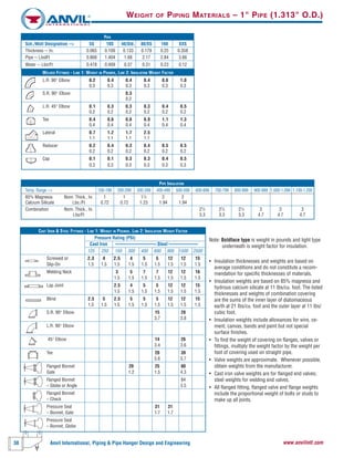 38 Anvil International, Piping & Pipe Hanger Design and Engineering www.anvilintl.com
WEIGHT OF PIPING MATERIALS – 1" PIPE (1.313" O.D.)
Note: Boldface type is weight in pounds and light type
underneath is weight factor for insulation.
• Insulation thicknesses and weights are based on
average conditions and do not constitute a recom-
mendation for specific thicknesses of materials.
• Insulation weights are based on 85% magnesia and
hydrous calcium silicate at 11 Ibs/cu. foot. The listed
thicknesses and weights of combination covering
are the sums of the inner layer of diatomaceous
earth at 21 Ibs/cu. foot and the outer layer at 11 Ibs/
cubic foot.
• Insulation weights include allowances for wire, ce-
ment, canvas, bands and paint but not special
surface finishes.
• To find the weight of covering on flanges, valves or
fittings, multiply the weight factor by the weight per
foot of covering used on straight pipe.
• Valve weights are approximate. Whenever possible,
obtain weights from the manufacturer.
• Cast iron valve weights are for flanged end valves;
steel weights for welding end valves.
• All flanged fitting, flanged valve and flange weights
include the proportional weight of bolts or studs to
make up all joints.
CAST IRON & STEEL FITTINGS - LINE 1: WEIGHT IN POUNDS, LINE 2: INSULATION WEIGHT FACTOR
Pressure Rating (PSI)
Cast Iron –––––––––––––––––Steel ––––––––––––
125 250 150 300 400 600 900 1500 2500
Screwed or 2.3 4 2.5 4 5 5 12 12 15
Slip-On 1.5 1.5 1.5 1.5 1.5 1.5 1.5 1.5 1.5
Welding Neck 3 5 7 7 12 12 16
1.5 1.5 1.5 1.5 1.5 1.5 1.5
Lap Joint 2.5 4 5 5 12 12 15
1.5 1.5 1.5 1.5 1.5 1.5 1.5
Blind 2.5 5 2.5 5 5 5 12 12 15
1.5 1.5 1.5 1.5 1.5 1.5 1.5 1.5 1.5
S.R. 90° Elbow 15 28
3.7 3.8
L.R. 90° Elbow
45° Elbow 14 26
3.4 3.6
Tee 20 39
5.6 5.7
Flanged Bonnet 20 25 80
Gate 1.2 1.5 4.3
Flanged Bonnet 84
– Globe or Angle 3.5
Flanged Bonnet
– Check
Pressure Seal 31 31
– Bonnet, Gate 1.7 1.7
Pressure Seal
– Bonnet, Globe
PIPE INSULATION
Temp. Range --> 100-199 200-299 300-399 400-499 500-599 600-699 700-799 800-899 900-999 1,000-1,099 1,100-1,200
85% Magnesia Nom. Thick., In. 1 1 11
⁄2 2 2
Calcium Silicate Lbs./Ft 0.72 0.72 1.23 1.94 1.94
Combination Nom. Thick., In. 21
⁄2 21
⁄2 21
⁄2 3 3 3
Lbs/Ft 3.3 3.3 3.3 4.7 4.7 4.7
WELDED FITTINGS - LINE 1: WEIGHT IN POUNDS, LINE 2: INSULATION WEIGHT FACTOR
L.R. 90° Elbow 0.2 0.4 0.4 0.4 0.6 1.0
0.3 0.3 0.3 0.3 0.3 0.3
S.R. 90° Elbow 0.3
0.2
L.R. 45° Elbow 0.1 0.3 0.3 0.3 0.4 0.5
0.2 0.2 0.2 0.2 0.2 0.2
Tee 0.4 0.6 0.8 0.9 1.1 1.3
0.4 0.4 0.4 0.4 0.4 0.4
Lateral 0.7 1.2 1.7 2.5
1.1 1.1 1.1 1.1
Reducer 0.2 0.4 0.3 0.4 0.5 0.5
0.2 0.2 0.2 0.2 0.2 0.2
Cap 0.1 0.1 0.3 0.3 0.4 0.5
0.3 0.3 0.3 0.3 0.3 0.3
PIPE
Sch./Wall Designation --> 5S 10S 40/Std. 80/XS 160 XXS
Thickness -- In. 0.065 0.109 0.133 0.179 0.25 0.358
Pipe -- LbslFt 0.868 1.404 1.68 2.17 2.84 3.66
Water -- Lbs/Ft 0.478 0.409 0.37 0.31 0.23 0.12
 