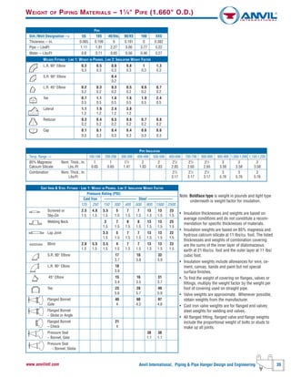 Anvil International, Piping & Pipe Hanger Design and Engineering 39www.anvilintl.com
WEIGHT OF PIPING MATERIALS – 11
⁄4" PIPE (1.660" O.D.)
Note: Boldface type is weight in pounds and light type
underneath is weight factor for insulation.
• Insulation thicknesses and weights are based on
average conditions and do not constitute a recom-
mendation for specific thicknesses of materials.
• Insulation weights are based on 85% magnesia and
hydrous calcium silicate at 11 Ibs/cu. foot. The listed
thicknesses and weights of combination covering
are the sums of the inner layer of diatomaceous
earth at 21 Ibs/cu. foot and the outer layer at 11 Ibs/
cubic foot.
• Insulation weights include allowances for wire, ce-
ment, canvas, bands and paint but not special
surface finishes.
• To find the weight of covering on flanges, valves or
fittings, multiply the weight factor by the weight per
foot of covering used on straight pipe.
• Valve weights are approximate. Whenever possible,
obtain weights from the manufacturer.
• Cast iron valve weights are for flanged end valves;
steel weights for welding end valves.
• All flanged fitting, flanged valve and flange weights
include the proportional weight of bolts or studs to
make up all joints.
CAST IRON & STEEL FITTINGS - LINE 1: WEIGHT IN POUNDS, LINE 2: INSULATION WEIGHT FACTOR
Pressure Rating (PSI)
Cast Iron ––––––––––––––––– Steel –––––––––––––
125 250 150 300 400 600 900 1500 2500
Screwed or 2.5 4.8 3.5 5 7 7 13 13 23
Slip-On 1.5 1.5 1.5 1.5 1.5 1.5 1.5 1.5 1.5
Welding Neck 3 7 8 8 13 13 25
1.5 1.5 1.5 1.5 1.5 1.5 1.5
Lap Joint 3.5 5 7 7 13 13 22
1.5 1.5 1.5 1.5 1.5 1.5 1.5
Blind 2.8 5.5 3.5 4 7 7 13 13 23
1.5 1.5 1.5 1.5 1.5 1.5 1.5 1.5 1.5
S.R. 90° Elbow 17 18 33
3.7 3.8 3.9
L.R. 90° Elbow 18
3.9
45° Elbow 15 16 31
3.4 3.5 3.7
Tee 23 28 49
5.6 5.7 5.9
Flanged Bonnet 40 60 97
Gate 4 4.2 4.6
Flanged Bonnet
– Globe or Angle
Flanged Bonnet 21
– Check 4
Pressure Seal 38 38
– Bonnet, Gate 1.1 1.1
Pressure Seal
– Bonnet, Globe
PIPE INSULATION
Temp. Range --> 100-199 200-299 300-399 400-499 500-599 600-699 700-799 800-899 900-999 1,000-1,099 1,100-1,200
85% Magnesia Nom. Thick., In. 1 1 11
⁄2 2 2 21
⁄2 21
⁄2 21
⁄2 3 3 3
Calcium Silicate Lbs./Ft 0.65 0.65 1.47 1.83 1.83 2.65 2.65 2.65 3.58 3.58 3.58
Combination Nom. Thick., In. 21
⁄2 21
⁄2 21
⁄2 3 3 3
Lbs/Ft 3.17 3.17 3.17 5.76 5.76 5.76
WELDED FITTINGS - LINE 1: WEIGHT IN POUNDS, LINE 2: INSULATION WEIGHT FACTOR
L.R. 90° Elbow 0.3 0.5 0.6 0.8 1 1.3
0.3 0.3 0.3 0.3 0.3 0.3
S.R. 90° Elbow 0.4
0.2
L.R. 45° Elbow 0.2 0.3 0.3 0.5 0.6 0.7
0.2 0.2 0.2 0.2 0.2 0.2
Tee 0.7 1.1 1.6 1.6 1.9 2.4
0.5 0.5 0.5 0.5 0.5 0.5
Lateral 1.1 1.9 2.4 3.8
1.2 1.2 1.2 1.2
Reducer 0.3 0.4 0.5 0.6 0.7 0.8
0.2 0.2 0.2 0.2 0.2 0.2
Cap 0.1 0.1 0.4 0.4 0.6 0.6
0.3 0.3 0.3 0.3 0.3 0.3
PIPE
Sch./Wall Designation --> 5S 10S 40/Std. 80/XS 160 XXS
Thickness -- In. 0.065 0.109 0 0.191 0 0.382
Pipe -- LbslFt 1.11 1.81 2.27 3.00 3.77 5.22
Water -- Lbs/Ft 0.8 0.71 0.65 0.56 0.46 0.27
 