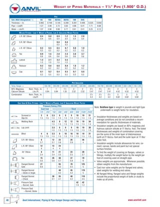 40 Anvil International, Piping & Pipe Hanger Design and Engineering www.anvilintl.com
WEIGHT OF PIPING MATERIALS – 11
⁄2" PIPE (1.900" O.D.)
Note: Boldface type is weight in pounds and light type
underneath is weight factor for insulation.
• Insulation thicknesses and weights are based on
average conditions and do not constitute a recom-
mendation for specific thicknesses of materials.
• Insulation weights are based on 85% magnesia and
hydrous calcium silicate at 11 Ibs/cu. foot. The listed
thicknesses and weights of combination covering
are the sums of the inner layer of diatomaceous
earth at 21 Ibs/cu. foot and the outer layer at 11 Ibs/
cubic foot.
• Insulation weights include allowances for wire, ce-
ment, canvas, bands and paint but not special
surface finishes.
• To find the weight of covering on flanges, valves or
fittings, multiply the weight factor by the weight per
foot of covering used on straight pipe.
• Valve weights are approximate. Whenever possible,
obtain weights from the manufacturer.
• Cast iron valve weights are for flanged end valves;
steel weights for welding end valves.
• All flanged fitting, flanged valve and flange weights
include the proportional weight of bolts or studs to
make up all joints.
CAST IRON & STEEL FITTINGS - LINE 1: WEIGHT IN POUNDS, LINE 2: INSULATION WEIGHT FACTOR
Pressure Rating (PSI)
Cast Iron –––––––––––––––––Steel ––––––––––––
125 250 150 300 400 600 900 1500 2500
Screwed or 3 6 3.5 6 9 9 19 19 31
Slip-On 1.5 1.5 1.5 1.5 1.5 1.5 1.5 1.5 1.5
Welding Neck 4.5 8 12 12 19 19 34
1.5 1.5 1.5 1.5 1.5 1.5 1.5
Lap Joint 3.5 6 9 9 19 19 30
1.5 1.5 1.5 1.5 1.5 1.5 1.5
Blind 4 6 3.5 8 10 10 19 19 31
1.5 1.5 1.5 1.5 1.5 1.5 1.5 1.5 1.5
S.R. 90° Elbow 9 12 23 26 46
3.7 3.7 3.8 3.9 4
L.R. 90° Elbow 12 13 24
4 4 4
45° Elbow 8 11 21 23 39
3.4 3.4 3.5 3.5 3.7
Tee 15 20 30 37 70
5.6 5.6 5.7 5.8 6
Flanged Bonnet 27 55 70 125
Gate 6.8 4.2 4.5 5
Flanged Bonnet 40 45 170
– Globe or Angle 4.2 4.2 5
Flanged Bonnet 30 35 40 110
– Check 4.1 4.1 4.2 4.5
Pressure Seal 42 42
– Bonnet, Gate 1.9 1.2
Pressure Seal
– Bonnet, Globe
PIPE INSULATION
Temp. Range --> 100-199 200-299 300-399 400-499 500-599 600-699 700-799 800-899 900-999 1,000-1,099 1,100-1,200
85% Magnesia Nom. Thick., In. 1 1 11
⁄2 2 2 21
⁄2 21
⁄2 21
⁄2 3 3 3
Calcium Silicate Lbs./Ft 0.84 0.84 1.35 2.52 2.52 3.47 3.47 3.47 4.52 4.52 4.52
Combination Nom. Thick., In. 21
⁄2 21
⁄2 21
⁄2 3 3 3
Lbs/Ft 4.2 4.2 4.2 5.62 5.62 5.62
WELDED FITTINGS - LINE 1: WEIGHT IN POUNDS, LINE 2: INSULATION WEIGHT FACTOR
L.R. 90° Elbow 0.4 0.8 0.9 1.2 1.5 2.0
0.4 0.4 0.4 0.4 0.4 0.4
S.R. 90° Elbow 0.6 0.8
0.3 0.3
L.R. 45° Elbow 0.3 0.5 0.5 0.7 0.8 1.0
0.2 0.2 0.2 0.2 0.2 0.2
Tee 0.9 1.5 2.0 2.4 3.0 3.7
0.6 0.6 0.6 0.6 0.6 0.6
Lateral 1.3 2.1 3.3 5.5
1.3 1.3 1.3 1.3
Reducer 0.3 0.6 0.6 0.8 1.0 1.2
0.2 0.2 0.2 0.2 0.2 0.2
Cap 0.1 0.2 0.4 0.5 0.7 0.8
0.3 0.3 0.3 0.3 0.3 0.3
PIPE
Sch./Wall Designation --> 5S 10S 40/Std. 80/XS 160 XXS
Thickness -- In. 0.065 0.109 0.145 0.200 0.281 0.400 0.525 0.650
Pipe -- LbslFt 1.27 2.09 2.72 3.63 4.86 6.41 7.71 8.68
Water -- Lbs/Ft 1.07 0.96 0.88 0.77 0.61 0.41 0.25 0.12
 