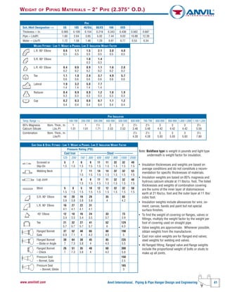 Anvil International, Piping & Pipe Hanger Design and Engineering 41www.anvilintl.com
WEIGHT OF PIPING MATERIALS – 2" PIPE (2.375" O.D.)
Note: Boldface type is weight in pounds and light type
underneath is weight factor for insulation.
• Insulation thicknesses and weights are based on
average conditions and do not constitute a recom-
mendation for specific thicknesses of materials.
• Insulation weights are based on 85% magnesia and
hydrous calcium silicate at 11 Ibs/cu. foot. The listed
thicknesses and weights of combination covering
are the sums of the inner layer of diatomaceous
earth at 21 Ibs/cu. foot and the outer layer at 11 Ibs/
cubic foot.
• Insulation weights include allowances for wire, ce-
ment, canvas, bands and paint but not special
surface finishes.
• To find the weight of covering on flanges, valves or
fittings, multiply the weight factor by the weight per
foot of covering used on straight pipe.
• Valve weights are approximate. Whenever possible,
obtain weights from the manufacturer.
• Cast iron valve weights are for flanged end valves;
steel weights for welding end valves.
• All flanged fitting, flanged valve and flange weights
include the proportional weight of bolts or studs to
make up all joints.
CAST IRON & STEEL FITTINGS - LINE 1: WEIGHT IN POUNDS, LINE 2: INSULATION WEIGHT FACTOR
Pressure Rating (PSI)
Cast Iron –––––––––––––––––Steel ––––––––––––
125 250 150 300 400 600 900 1500 2500
Screwed or 5 7 6 9 11 11 32 32 49
Slip-On 1.5 1.5 1.5 1.5 1.5 1.5 1.5 1.5 1.5
Welding Neck 7 11 14 14 32 32 53
1.5 1.5 1.5 1.5 1.5 1.5 1.5
Lap Joint 6 9 11 11 32 32 48
1.5 1.5 1.5 1.5 1.5 1.5 1.5
Blind 5 8 5 10 12 12 32 32 50
1.5 1.5 1.5 1.5 1.5 1.5 1.5 1.5 1.5
S.R. 90° Elbow 14 20 19 29 35 83
3.8 3.8 3.8 3.8 4 4.2
L.R. 90° Elbow 16 27 22 31
4.1 4.1 4.1 4.1
45° Elbow 12 18 16 24 33 73
3.4 3.5 3.4 3.5 3.7 3.9
Tee 21 32 27 41 52 129
5.7 5.7 5.7 5.7 6 6.3
Flanged Bonnet 37 52 40 65 80 190
Gate 6.9 7.1 4 4.2 4.5 5
Flanged Bonnet 30 64 30 45 85 235
– Globe or Angle 7 7.3 3.8 4 4.5 5.5
Flanged Bonnet 26 51 35 40 60 300
– Check 7 7.3 3.8 4 4.2 5.8
Pressure Seal 150
– Bonnet, Gate 2.5
Pressure Seal 165
– Bonnet, Globe 3
PIPE INSULATION
Temp. Range --> 100-199 200-299 300-399 400-499 500-599 600-699 700-799 800-899 900-999 1,000-1,099 1,100-1,200
85% Magnesia Nom. Thick., In. 1 1 11
⁄2 2 2 21
⁄2 21
⁄2 3 3 3 31
⁄2
Calcium Silicate Lbs./Ft 1.01 1.01 1.71 2.53 2.53 3.48 3.48 4.42 4.42 4.42 5.59
Combination Nom. Thick., In. 21
⁄2 21
⁄2 3 3 3 31
⁄2
Lbs/Ft 4.28 4.28 5.93 5.93 5.93 7.80
WELDED FITTINGS - LINE 1: WEIGHT IN POUNDS, LINE 2: INSULATION WEIGHT FACTOR
L.R. 90° Elbow 0.6 1.1 1.5 2.1 3.0 4.0
0.5 0.5 0.5 0.5 0.5 0.5
S.R. 90° Elbow 1.0 1.4
0.3 0.3
L.R. 45° Elbow 0.4 0.6 0.9 1.1 1.6 2.0
0.2 0.2 0.2 0.2 0.2 0.2
Tee 1.1 1.8 2.9 3.7 4.9 5.7
0.6 0.6 0.6 0.6 0.6 0.6
Lateral 1.9 3.2 5.0 7.7
1.4 1.4 1.4 1.4
Reducer 0.4 0.9 0.9 1.2 1.6 1.9
0.3 0.3 0.3 0.3 0.3 0.3
Cap 0.2 0.3 0.6 0.7 1.1 1.2
0.4 0.4 0.4 0.4 0.4 0.4
PIPE
Sch./Wall Designation --> 5S 10S 40/Std. 80/XS 160 XXS
Thickness -- In. 0.065 0.109 0.154 0.218 0.343 0.436 0.562 0.687
Pipe -- LbslFt 1.60 2.64 3.65 5.02 7.44 9.03 10.88 12.39
Water -- Lbs/Ft 1.72 1.58 1.46 1.28 0.97 0.77 0.53 0.34
 