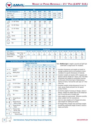 42 Anvil International, Piping & Pipe Hanger Design and Engineering www.anvilintl.com
WEIGHT OF PIPING MATERIALS – 21
⁄2" PIPE (2.875" O.D.)
Note: Boldface type is weight in pounds and light type
underneath is weight factor for insulation.
• Insulation thicknesses and weights are based on
average conditions and do not constitute a recom-
mendation for specific thicknesses of materials.
• Insulation weights are based on 85% magnesia and
hydrous calcium silicate at 11 Ibs/cu. foot. The listed
thicknesses and weights of combination covering
are the sums of the inner layer of diatomaceous
earth at 21 Ibs/cu. foot and the outer layer at 11 Ibs/
cubic foot.
• Insulation weights include allowances for wire, ce-
ment, canvas, bands and paint but not special
surface finishes.
• To find the weight of covering on flanges, valves or
fittings, multiply the weight factor by the weight per
foot of covering used on straight pipe.
• Valve weights are approximate. Whenever possible,
obtain weights from the manufacturer.
• Cast iron valve weights are for flanged end valves;
steel weights for welding end valves.
• All flanged fitting, flanged valve and flange weights
include the proportional weight of bolts or studs to
make up all joints.
CAST IRON & STEEL FITTINGS - LINE 1: WEIGHT IN POUNDS, LINE 2: INSULATION WEIGHT FACTOR
Pressure Rating (PSI)
Cast Iron ––––––––––––––––– Steel –––––––––––––
125 250 150 300 400 600 900 1500 2500
Screwed or 7 12.5 8 14 17 17 46 46 69
Slip-On 1.5 1.5 1.5 1.5 1.5 1.5 1.5 1.5 1.5
Welding Neck 11 16 22 22 46 46 66
1.5 1.5 1.5 1.5 1.5 1.5 1.5
Lap Joint 8 14 16 16 45 45 67
1.5 1.5 1.5 1.5 1.5 1.5 1.5
Blind 7.8 10 8 16 19 19 45 45 70
1.5 1.5 1.5 1.5 1.5 1.5 1.5 1.5 1.5
S.R. 90° Elbow 20 33 27 42 50 114
3.8 3.9 3.8 3.9 4.1 4.4
L.R. 90° Elbow 24 30 47
4.2 4.2 4.2
45° Elbow 18 31 22 35 46 99
3.5 3.6 3.5 3.6 3.8 3.9
Tee 31 49 42 61 77 169
5.7 5.8 5.7 5.9 6.2 6.6
Flanged Bonnet 50 82 60 100 105 275
Gate 7 7.1 4 4.2 4.6 5.2
Flanged Bonnet 43 87 50 70 120 325
– Globe or Angle 7.1 7.4 4 4.1 4.6 5.5
Flanged Bonnet 36 71 40 50 105 320
– Check 7.1 7.4 4 4 4.6 5.5
Pressure Seal 215
– Bonnet, Gate 2.5
Pressure Seal 230
– Bonnet, Globe 2.8
PIPE INSULATION
Temp. Range --> 100-199 200-299 300-399 400-499 500-599 600-699 700-799 800-899 900-999 1,000-1,099 1,100-1,200
85% Magnesia Nom. Thick., In. 1 1 11
⁄2 2 2 21
⁄2 21
⁄2 3 3 31
⁄2 31
⁄2
Calcium Silicate Lbs./Ft 1.14 1.14 2.29 3.23 3.23 4.28 4.28 5.46 5.46 6.86 6.86
Combination Nom. Thick., In. 21
⁄2 21
⁄2 3 3 31
⁄2 31
⁄2
Lbs/Ft 5.2 5.2 7.36 7.36 9.58 9.58
WELDED FITTINGS - LINE 1: WEIGHT IN POUNDS, LINE 2: INSULATION WEIGHT FACTOR
L.R. 90° Elbow 1.2 1.8 3.0 3.8 5.0 7.0
0.6 0.6 0.6 0.6 0.6 0.6
S.R. 90° Elbow 2.2 2.5
0.4 0.4
L.R. 45° Elbow 0.7 1.0 1.6 2.1 3.0 3.5
0.3 0.3 0.3 0.3 0.3 0.3
Tee 2.1 3.0 5.2 6.4 7.8 9.8
0.8 0.8 0.8 0.8 0.8 0.8
Lateral 3.5 4.9 9.0 13
1.5 1.5 1.5 1.5
Reducer 0.6 1.2 1.6 2.0 2.7 3.3
0.3 0.3 0.3 0.3 0.3 0.3
Cap 0.3 0.4 0.9 1.0 1.9 2.0
0.4 0.4 4.0 0.4 0.4 0.4
PIPE
Sch./Wall Designation --> 5S 10S 40/Std. 80/XS 160 XXS
Thickness -- In. 0.083 0.120 0.203 0.276 0.375 0.552 0.675 0.800
Pipe -- LbslFt 2.48 3.53 5.79 7.66 10.01 13.70 15.86 17.73
Water -- Lbs/Ft 2.5 2.36 2.08 1.84 1.54 1.07 0.79 0.55
 