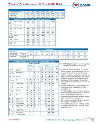 Anvil International, Piping & Pipe Hanger Design and Engineering 43www.anvilintl.com
WEIGHT OF PIPING MATERIALS – 3" PIPE (3.500" O.D.)
Note: Boldface type is weight in pounds and light type
underneath is weight factor for insulation.
• Insulation thicknesses and weights are based on
average conditions and do not constitute a recom-
mendation for specific thicknesses of materials.
• Insulation weights are based on 85% magnesia and
hydrous calcium silicate at 11 Ibs/cu. foot. The listed
thicknesses and weights of combination covering
are the sums of the inner layer of diatomaceous
earth at 21 Ibs/cu. foot and the outer layer at 11 Ibs/
cubic foot.
• Insulation weights include allowances for wire, ce-
ment, canvas, bands and paint but not special
surface finishes.
• To find the weight of covering on flanges, valves or
fittings, multiply the weight factor by the weight per
foot of covering used on straight pipe.
• Valve weights are approximate. Whenever possible,
obtain weights from the manufacturer.
• Cast iron valve weights are for flanged end valves;
steel weights for welding end valves.
• All flanged fitting, flanged valve and flange weights
include the proportional weight of bolts or studs to
make up all joints.
CAST IRON & STEEL FITTINGS - LINE 1: WEIGHT IN POUNDS, LINE 2: INSULATION WEIGHT FACTOR
Pressure Rating (PSI)
Cast Iron ––––––––––––––––– Steel –––––––––––––
125 250 150 300 400 600 900 1500 2500
Screwed or 8.6 15.8 9 17 20 20 37 61 102
Slip-On 1.5 1.5 1.5 1.5 1.5 1.5 1.5 1.5 1.5
Welding Neck 12 19 27 27 38 61 113
1.5 1.5 1.5 1.5 1.5 1.5 1.5
Lap Joint 9 17 19 19 36 60 99
1.5 1.5 1.5 1.5 1.5 1.5 1.5
Blind 9 17.5 10 20 24 24 38 61 105
1.5 1.5 1.5 1.5 1.5 1.5 1.5 1.5 1.5
S.R. 90° Elbow 25 44 32 53 67 98 150
3.9 4 3.9 4 4.1 4.3 4.6
L.R. 90° Elbow 29 40 63
4.3 4.3 4.3
45° Elbow 21 39 28 46 60 93 135
3.5 3.6 3.5 3.6 3.8 3.9 4
Tee 38 62 52 81 102 151 238
5.9 6 5.9 6 6.2 6.5 6.9
Flanged Bonnet 66 112 70 125 155 260 410
Gate 7 7.4 4 4.4 4.8 5 5.5
Flanged Bonnet 56 87 60 95 155 225 495
– Globe or Angle 7.2 7.6 4.3 4.5 4.8 5 5.5
Flanged Bonnet 46 100 60 70 120 150 440
– Check 7.2 7.6 4.3 4.4 4.8 4.9 5.8
Pressure Seal 208 235
– Bonnet, Gate 3 3.2
Pressure Seal 135 180
– Bonnet, Globe 2.5 3
PIPE INSULATION
Temp. Range --> 100-199 200-299 300-399 400-499 500-599 600-699 700-799 800-899 900-999 1,000-1,099 1,100-1,200
85% Magnesia Nom. Thick., In. 1 1 11
⁄2 2 2 21
⁄2 3 3 3 31
⁄2 31
⁄2
Calcium Silicate Lbs./Ft 1.25 1.25 2.08 3.01 3.01 4.07 5.24 5.24 5.24 6.65 6.65
Combination Nom. Thick., In. 21
⁄2 3 3 3 31
⁄2 31
⁄2
Lbs/Ft 5.07 6.94 6.94 6.94 9.17 9.17
WELDED FITTINGS - LINE 1: WEIGHT IN POUNDS, LINE 2: INSULATION WEIGHT FACTOR
L.R. 90° Elbow 1.7 2.5 4.7 6.0 8.5 11.0
0.8 0.8 0.8 0.8 0.8 0.8
S.R. 90° Elbow 3.3 4.1
0.5 0.5
L.R. 45° Elbow 0.9 1.3 2.5 3.3 4.5 5.5
0.3 0.3 0.3 0.3 0.3 0.3
Tee 2.7 3.9 7.0 10.0 12.2 14.8
0.8 0.8 0.8 0.8 0.8 0.8
Lateral 4.5 6.4 12.5 18.0
1.8 1.8 1.8 1.8
Reducer 0.8 1.5 2.1 2.8 3.7 4.6
0.3 0.3 0.3 0.3 0.3 0.3
Cap 0.5 0.7 1.4 1.8 3.5 3.6
0.5 0.5 0.5 0.5 0.5 0.5
PIPE
Sch./Wall Designation --> 5S 10S 40/Std. 80/XS 160 XXS
Thickness -- In. 0.083 0.120 0.216 0.300 0.438 0.600 0.725 0.850
Pipe -- LbslFt 3.03 4.33 7.58 10.25 14.32 18.58 21.49 24.06
Water -- Lbs/Ft 3.78 3.61 3.20 2.86 2.35 1.80 1.43 1.10
 