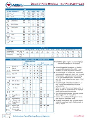 44 Anvil International, Piping & Pipe Hanger Design and Engineering www.anvilintl.com
WEIGHT OF PIPING MATERIALS – 31
⁄2" PIPE (4.000" O.D.)
Note: Boldface type is weight in pounds and light type
underneath is weight factor for insulation.
• Insulation thicknesses and weights are based on
average conditions and do not constitute a recom-
mendation for specific thicknesses of materials.
• Insulation weights are based on 85% magnesia and
hydrous calcium silicate at 11 Ibs/cu. foot. The listed
thicknesses and weights of combination covering
are the sums of the inner layer of diatomaceous
earth at 21 Ibs/cu. foot and the outer layer at 11 Ibs/
cubic foot.
• Insulation weights include allowances for wire, ce-
ment, canvas, bands and paint but not special
surface finishes.
• To find the weight of covering on flanges, valves or
fittings, multiply the weight factor by the weight per
foot of covering used on straight pipe.
• Valve weights are approximate. Whenever possible,
obtain weights from the manufacturer.
• Cast iron valve weights are for flanged end valves;
steel weights for welding end valves.
• All flanged fitting, flanged valve and flange weights
include the proportional weight of bolts or studs to
make up all joints.
CAST IRON & STEEL FITTINGS - LINE 1: WEIGHT IN POUNDS, LINE 2: INSULATION WEIGHT FACTOR
Pressure Rating (PSI)
Cast Iron ––––––––––––––––– Steel –––––––––––––
125 250 150 300 400 600 900 1500 2500
Screwed or 11 20 13 21 27 27
Slip-On 1.5 1.5 1.5 1.5 1.5 1.5
Welding Neck 14 22 32 32
1.5 1.5 1.5 1.5
Lap Joint 13 21 26 26
1.5 1.5 1.5 1.5
Blind 13 23 15 25 35 35
1.5 1.5 1.5 1.5 1.5 1.5
S.R. 90° Elbow 33 49 82
4 4 4.3
L.R. 90° Elbow 54
4.4
45° Elbow 29 39 75
3.6 3.6 3.6
Tee 51 103 70 133
6 6.2 6 6.4
Flanged Bonnet 82 143 90 155 180 360 510
Gate 7.1 7.5 4.1 4.5 4.8 5 5.5
Flanged Bonnet 74 137 160
– Globe or Angle 7.3 7.7 4.7
Flanged Bonnet 71 125 125
– Check 7.3 7.7 4.7
Pressure Seal 140 295 380
– Bonnet, Gate 2.5 2.8 3
Pressure Seal
– Bonnet, Globe
PIPE INSULATION
Temp. Range --> 100-199 200-299 300-399 400-499 500-599 600-699 700-799 800-899 900-999 1,000-1,099 1,100-1,200
85% Magnesia Nom. Thick., In. 1 1 11
⁄2 2 21
⁄2 21
⁄2 3 3 31
⁄2 31
⁄2 31
⁄2
Calcium Silicate Lbs./Ft 1.83 1.83 2.77 3.71 4.88 4.88 6.39 6.39 7.80 7.80 7.80
Combination Nom. Thick., In. 21
⁄2 3 3 31
⁄2 31
⁄2 31
⁄2
Lbs/Ft 6.49 8.71 8.71 10.8 10.8 10.8
WELDED FITTINGS - LINE 1: WEIGHT IN POUNDS, LINE 2: INSULATION WEIGHT FACTOR
L.R. 90° Elbow 2.4 3.4 6.7 8.7 15.0
0.9 0.9 0.9 0.9 0.9
S.R. 90° Elbow 4.2 5.7
0.6 0.6
L.R. 45° Elbow 1.2 1.7 3.3 4.4 8.0
4.0 0.4 0.4 0.4 0.4
Tee 3.4 4.9 10.3 13.8 20.2
0.9 0.9 0.9 0.9
Lateral 6.2 8.9 17.2 25.0
1.8 1.8 1.8 1.8
Reducer 1.2 2.1 3.0 4.0 6.8
0.3 0.3 0.3 0.3 0.3
Cap 0.6 0.8 2.1 2.8 5.5
0.6 0.6 0.6 0.6 0.6
PIPE
Sch./Wall Designation --> 5S 10S 40/Std. 80/XS 160
Thickness -- In. 0.083 0.120 0.226 0.318 0.636
Pipe -- LbslFt 3.47 4.97 9.11 12.51 22.85
Water -- Lbs/Ft 5.01 4.81 4.28 3.85 2.53
 