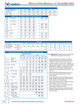 46 Anvil International, Piping & Pipe Hanger Design and Engineering www.anvilintl.com
WEIGHT OF PIPING MATERIALS – 5" PIPE (5.563" O.D.)
CAST IRON & STEEL FITTINGS - LINE 1: WEIGHT IN POUNDS, LINE 2: INSULATION WEIGHT FACTOR
Pressure Rating (PSI)
Cast Iron ––––––––––––––––– Steel –––––––––––––
125 250 150 300 400 600 900 1500 2500
Screwed or 17 28 18 32 37 73 100 162 259
Slip-On 1.5 1.5 1.5 1.5 1.5 1.5 1.5 1.5 1.5
Welding Neck 22 36 49 78 103 162 293
1.5 1.5 1.5 1.5 1.5 1.5 1.5
Lap Joint 18 32 35 71 98 168 253
1.5 1.5 1.5 1.5 1.5 1.5 1.5
Blind 21 35 23 39 50 78 104 172 272
1.5 1.5 1.5 1.5 1.5 1.5 1.5 1.5 1.5
S.R. 90° Elbow 55 91 80 113 123 205 268 435
4.3 4.3 4.3 4.3 4.5 4.7 4.8 5.2
L.R. 90° Elbow 65 91 128
4.7 4.7 4.7
45° Elbow 48 80 66 98 123 180 239 350
3.8 3.8 3.8 3.8 4 4.2 4.3 4.5
Tee 84 139 119 172 179 304 415 665
6.4 6.5 6.4 6.4 6.8 7 7.2 7.8
Flanged Bonnet 138 264 150 265 310 455 615 1340
Gate 7.3 7.9 4.3 4.9 5.3 5.5 6 7
Flanged Bonnet 138 247 155 215 355 515 555 950
– Globe or Angle 7.6 8 4.3 5 5.2 5.8 5.8 6
Flanged Bonnet 118 210 110 165 185 350 560 1150
– Check 7.6 8 4.3 5 5 5.8 6 7
Pressure Seal 350 520 865
– Bonnet, Gate 3.1 3.8 4.5
Pressure Seal 280 450
– Bonnet, Globe 4 4.5
PIPE INSULATION
Temp. Range --> 100-199 200-299 300-399 400-499 500-599 600-699 700-799 800-899 900-999 1,000-1,099 1,100-1,200
85% Magnesia Nom. Thick., In. 1 11
⁄2 11
⁄2 2 21
⁄2 21
⁄2 3 31
⁄2 31
⁄2 4 4
Calcium Silicate Lbs./Ft 1.86 2.92 2.92 4.08 5.38 5.38 6.9 8.41 8.41 10.4 10.4
Combination Nom. Thick., In. 21
⁄2 3 31
⁄2 31
⁄2 4 4
Lbs/Ft 7.01 9.3 11.8 11.8 14.9 14.9
Note: Boldface type is weight in pounds and light type
underneath is weight factor for insulation.
• Insulation thicknesses and weights are based on
average conditions and do not constitute a recom-
mendation for specific thicknesses of materials.
• Insulation weights are based on 85% magnesia and
hydrous calcium silicate at 11 Ibs/cu. foot. The listed
thicknesses and weights of combination covering
are the sums of the inner layer of diatomaceous
earth at 21 Ibs/cu. foot and the outer layer at 11 Ibs/
cubic foot.
• Insulation weights include allowances for wire, ce-
ment, canvas, bands and paint but not special
surface finishes.
• To find the weight of covering on flanges, valves or
fittings, multiply the weight factor by the weight per
foot of covering used on straight pipe.
• Valve weights are approximate. Whenever possible,
obtain weights from the manufacturer.
• Cast iron valve weights are for flanged end valves;
steel weights for welding end valves.
• All flanged fitting, flanged valve and flange weights
include the proportional weight of bolts or studs to
make up all joints.
WELDED FITTINGS - LINE 1: WEIGHT IN POUNDS, LINE 2: INSULATION WEIGHT FACTOR
L.R. 90° Elbow 6.0 7.4 16.0 21.4 33.0 34.0
1.3 1.3 1.3 1.3 1.3 1.3
S.R. 90° Elbow 4.2 5.2 10.4 14.5
0.8 0.8 0.8 0.8
L.R. 45° Elbow 3.1 3.8 8.3 10.5 14.0 18.0
0.5 0.5 0.5 0.5 0.5 0.5
Tee 9.8 12.0 19.8 26.9 38.5 43.4
1.2 1.2 1.2 1.2 1.2 1.2
Lateral 15.3 18.4 31.0 49.0
2.5 2.5 2.5 2.5
Reducer 2.5 4.3 5.9 8.3 12.4 14.2
0.4 0.4 0.4 0.4 0.4 0.4
Cap 1.3 1.6 4.2 5.7 11.0 11.0
0.7 0.7 0.7 0.7 0.7 0.7
PIPE
Sch./Wall Designation --> 5S 10S 40/Std 80/XS 120 160 XXS
Thickness -- In. 0.109 0.134 0.258 0.375 0.500 0.625 0.750 0.875 1.000
Pipe -- LbslFt 6.35 7.77 14.62 20.78 27.04 32.96 38.55 43.81 47.73
Water -- Lbs/Ft 9.73 9.53 8.66 7.89 7.09 6.33 5.62 4.95 4.23
 