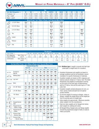 48 Anvil International, Piping & Pipe Hanger Design and Engineering www.anvilintl.com
WEIGHT OF PIPING MATERIALS – 8" PIPE (8.625" O.D.)
Note: Boldface type is weight in pounds and light type
underneath is weight factor for insulation.
• Insulation thicknesses and weights are based on
average conditions and do not constitute a recom-
mendation for specific thicknesses of materials.
• Insulation weights are based on 85% magnesia and
hydrous calcium silicate at 11 Ibs/cu. foot. The listed
thicknesses and weights of combination covering
are the sums of the inner layer of diatomaceous
earth at 21 Ibs/cu. foot and the outer layer at 11 Ibs/
cubic foot.
• Insulation weights include allowances for wire, ce-
ment, canvas, bands and paint but not special
surface finishes.
• To find the weight of covering on flanges, valves or
fittings, multiply the weight factor by the weight per
foot of covering used on straight pipe.
• Valve weights are approximate. Whenever possible,
obtain weights from the manufacturer.
• Cast iron valve weights are for flanged end valves;
steel weights for welding end valves.
• All flanged fitting, flanged valve and flange weights
include the proportional weight of bolts or studs to
make up all joints.
CAST IRON & STEEL FITTINGS - LINE 1: WEIGHT IN POUNDS, LINE 2: INSULATION WEIGHT FACTOR
Pressure Rating (PSI)
Cast Iron ––––––––––––––––– Steel –––––––––––––
125 250 150 300 400 600 900 1500 2500
Screwed or 29 60 33 67 82 135 207 319 601
Slip-On 1.5 1.5 1.5 1.5 1.5 1.5 1.5 1.5 1.5
Welding Neck 42 76 104 137 222 334 692
1.5 1.5 1.5 1.5 1.5 1.5 1.5
Lap Joint 33 67 79 132 223 347 587
1.5 1.5 1.5 1.5 1.5 1.5 1.5
Blind 43 79 48 90 115 159 232 363 649
1.5 1.5 1.5 1.5 1.5 1.5 1.5 1.5 1.5
S.R. 90° Elbow 113 194 157 238 310 435 639 995
4.5 4.7 4.5 4.7 5 5.2 5.4 5.7
L.R. 90° Elbow 148 202 283
5.3 5.3 5.3
45° Elbow 97 164 127 203 215 360 507 870
3.9 4 3.9 4 4.1 4.4 4.5 4.8
Tee 168 289 230 337 445 610 978 1465
6.8 7.1 6.8 7.1 7.5 7.8 8.1 8.6
Flanged Bonnet 251 583 305 505 730 960 1180 2740
Gate 7.5 8.1 4.5 5.1 6 6.3 6.6 7
Flanged Bonnet 317 554 475 505 610 1130 1160 2865
– Globe or Angle 8.4 8.6 5.4 5.5 5.9 6.3 6.3 7
Flanged Bonnet 302 454 235 310 475 725 1140 2075
– Check 8.4 8.6 5.2 5.3 5.6 6 6.4 7
Pressure Seal 925 1185 2345
– Bonnet, Gate 4.5 4.7 5.5
Pressure Seal 1550 1680
– Bonnet, Globe 4 5
PIPE INSULATION
Temp. Range --> 100-199 200-299 300-399 400-499 500-599 600-699 700-799 800-899 900-999 1,000-1,099 1,100-1,200
85% Magnesia Nom. Thick., In. 11
⁄2 11
⁄2 2 2 21
⁄2 3 31
⁄2 31
⁄2 4 4 41
⁄2
Calcium Silicate Lbs./Ft 4.13 4.13 5.64 5.64 7.85 9.48 11.5 11.5 13.8 13.8 16
Combination Nom. Thick., In. 3 31
⁄2 31
⁄2 4 4 41
⁄2
Lbs/Ft 12.9 16.2 16.2 20.4 20.4 23.8
WELDED FITTINGS - LINE 1: WEIGHT IN POUNDS, LINE 2: INSULATION WEIGHT FACTOR
L.R. 90° Elbow 15.4 21 44.9 70.3 120.0
2.0 2.0 2.0 2.0 2.0
S.R. 90° Elbow 6.6 14.3 34.5 50.2
1.3 1.3 1.3 1.3
L.R. 45° Elbow 8.1 11.0 22.8 32.8 56.0
0.8 0.8 0.8 0.8 0.8
Tee 18.4 25.0 60.2 78.0 120.0
1.8 1.8 1.8 1.8 1.8
Lateral 25.3 41.1 76.0 140.0
3.8 3.8 3.8 3.8
Reducer 4.5 7.8 13.9 20.4 32.1
0.5 0.5 0.5 0.5 0.5
Cap 2.1 2.8 11.3 16.3 32.0
1.0 1.0 1.0 1.0 1.0
PIPE
Sch./Wall Designation --> 5S 10S 20 30 40/STD 60 80/XS 100 120 140 160
Thickness -- In. 0.109 0.148 0.219 0.250 0.277 0.322 0.406 0.500 0.593 0.718 0.812 0.906
Pipe -- LbslFt 9.91 13.40 19.64 22.36 24.70 28.55 35.64 43.4 50.9 60.6 67.8 74.7
Water -- Lbs/Ft 24.07 23.59 22.9 22.48 22.18 21.69 20.79 19.8 18.8 17.6 16.7 15.8
 