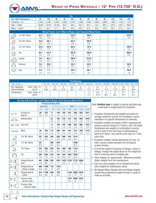 50 Anvil International, Piping & Pipe Hanger Design and Engineering www.anvilintl.com
WEIGHT OF PIPING MATERIALS – 12" PIPE (12.750" O.D.)
Note: Boldface type is weight in pounds and light type
underneath is weight factor for insulation.
• Insulation thicknesses and weights are based on
average conditions and do not constitute a recom-
mendation for specific thicknesses of materials.
• Insulation weights are based on 85% magnesia and
hydrous calcium silicate at 11 Ibs/cu. foot. The listed
thicknesses and weights of combination covering
are the sums of the inner layer of diatomaceous
earth at 21 Ibs/cu. foot and the outer layer at 11 Ibs/
cubic foot.
• Insulation weights include allowances for wire, ce-
ment, canvas, bands and paint but not special
surface finishes.
• To find the weight of covering on flanges, valves or
fittings, multiply the weight factor by the weight per
foot of covering used on straight pipe.
• Valve weights are approximate. Whenever possible,
obtain weights from the manufacturer.
• Cast iron valve weights are for flanged end valves;
steel weights for welding end valves.
• All flanged fitting, flanged valve and flange weights
include the proportional weight of bolts or studs to
make up all joints.
CAST IRON & STEEL FITTINGS - LINE 1: WEIGHT IN POUNDS, LINE 2: INSULATION WEIGHT FACTOR
Pressure Rating (PSI)
Cast Iron ––––––––––––––––– Steel –––––––––––––
125 250 150 300 400 600 900 1500 2500
Screwed or 58 123 71 140 164 261 388 820 1611
Slip-On 1.5 1.5 1.5 1.5 1.5 1.5 1.5 1.5 1.5
Welding Neck 87 163 212 272 434 843 1919
1.5 1.5 1.5 1.5 1.5 1.5 1.5
Lap Joint 71 164 187 286 433 902 1573
1.5 1.5 1.5 1.5 1.5 1.5 1.5
Blind 95 165 117 209 261 341 475 928 1775
1.5 1.5 1.5 1.5 1.5 1.5 1.5 1.5 1.5
S.R. 90° Elbow 257 430 345 509 669 815 1474
5 5.2 5 5.2 5.5 5.8 6.2
L.R. 90° Elbow 357 485 624 1598
6.2 6.2 6.2 6.2
45° Elbow 227 360 282 414 469 705 1124
4.3 4.3 4.3 4.3 4.5 4.7 4.8
Tee 387 640 513 754 943 1361 1928
7.5 7.8 7.5 7.8 8.3 8.7 9.3
Flanged Bonnet 687 1298 635 1015 1420 2155 2770 4650
Gate 7.8 8.5 4 5 5.5 7 7.2 8
Flanged Bonnet 808 1200 710 1410
– Globe or Angle 9.4 9.5 5 5.5
Flanged Bonnet 674 1160 560 720 1410 2600 3370
– Check 9.4 9.5 6 6.5 7.2 8 8
Pressure Seal 1975 2560 4515
– Bonnet, Gate 5.5 6 7
Pressure Seal
– Bonnet, Globe
PIPE INSULATION
Temp. Range --> 100-199 200-299 300-399 400-499 500-599 600-699 700-799 800-899 900-999 1,000-1,099 1,100-1,200
85% Magnesia Nom. Thick., In. 11
⁄2 11
⁄2 2 21
⁄2 3 3 31
⁄2 4 4 41
⁄2 41
⁄2
Calcium Silicate Lbs./Ft 6.04 6.04 8.13 10.5 12.7 12.7 15.1 17.9 17.9 20.4 20.4
Combination Nom. Thick., In. 3 31
⁄2 4 4 41
⁄2 41
⁄2
Lbs/Ft 17.7 21.9 26.7 26.7 31.1 31.1
WELDED FITTINGS - LINE 1: WEIGHT IN POUNDS, LINE 2: INSULATION WEIGHT FACTOR
L.R. 90° Elbow 51.2 57.0 122.0 156.0 375.0
3.0 3.0 3.0 3.0 3.0
S.R. 90° Elbow 33.6 38.1 82.0 104.0
2.0 2.0 2.0 2.0
L.R. 45° Elbow 25.5 29.0 60.3 78.0 182.0
1.3 1.3 1.3 1.3 1.3
Tee 46.7 54.0 162.0 180.0 360.0
2.5 2.5 2.5 2.5 2.5
Lateral 74.7 86.2 180.0 273.0
5.4 5.4 5.4 5.4
Reducer 14.1 20.9 33.4 43.6 94.0
0.7 0.7 0.7 0.7 0.7
Cap 6.2 7.1 29.5 38.1 95.0
1.5 1.5 1.5 1.5 1.5
PIPE
Sch./Wall Designation --> 5S 10S 20 30 Std. 40 XS 60 80 120 140 160
Thickness -- In. 0.156 0.180 0.250 0.330 0.375 0.406 0.500 0.562 0.687 1.000 1.125 1.312
Pipe -- LbslFt 20.99 24.20 33.38 43.8 49.6 53.5 65.4 73.2 88.5 125.5 139.7 160.3
Water -- Lbs/Ft 52.7 52.2 51.1 49.7 49.0 48.5 47.0 46.0 44.0 39.3 37.5 34.9
 