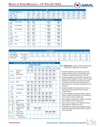Anvil International, Piping & Pipe Hanger Design and Engineering 51www.anvilintl.com
WEIGHT OF PIPING MATERIALS – 14" PIPE (14" O.D.)
Note: Boldface type is weight in pounds and light type
underneath is weight factor for insulation.
• Insulation thicknesses and weights are based on
average conditions and do not constitute a recom-
mendation for specific thicknesses of materials.
• Insulation weights are based on 85% magnesia and
hydrous calcium silicate at 11 Ibs/cu. foot. The listed
thicknesses and weights of combination covering
are the sums of the inner layer of diatomaceous
earth at 21 Ibs/cu. foot and the outer layer at 11 Ibs/
cubic foot.
• Insulation weights include allowances for wire, ce-
ment, canvas, bands and paint but not special
surface finishes.
• To find the weight of covering on flanges, valves or
fittings, multiply the weight factor by the weight per
foot of covering used on straight pipe.
• Valve weights are approximate. Whenever possible,
obtain weights from the manufacturer.
• Cast iron valve weights are for flanged end valves;
steel weights for welding end valves.
• All flanged fitting, flanged valve and flange weights
include the proportional weight of bolts or studs to
make up all joints.
CAST IRON & STEEL FITTINGS - LINE 1: WEIGHT IN POUNDS, LINE 2: INSULATION WEIGHT FACTOR
Pressure Rating (PSI)
Cast Iron ––––––––––––––––– Steel –––––––––––––
125 250 150 300 400 600 900 1500 2500
Screwed or 90 184 95 195 235 318 460 1016
Slip-On 1.5 1.5 1.5 1.5 1.5 1.5 1.5 1.5
Welding Neck 130 217 277 406 642 1241
1.5 1.5 1.5 1.5 1.5 1.5
Lap Joint 119 220 254 349 477 1076
1.5 1.5 1.5 1.5 1.5 1.5
Blind 125 239 141 267 354 437 574
1.5 1.5 1.5 1.5 1.5 1.5 1.5
S.R. 90° Elbow 360 617 497 632 664 918 1549
5.3 5.5 5.3 5.5 5.7 5.9 6.4
L.R. 90° Elbow 480 767 622 772
6.6 6.6 6.6 6.6
45° Elbow 280 497 377 587 638 883 1246
4.3 4.4 4.3 4.4 4.6 4.8 4.9
Tee 540 956 683 968 1131 1652 2318
8 8.4 8 8.3 8.6 8.9 9.6
Flanged Bonnet 921 1762 905 1525 1920 2960 4170 6425
Gate 7.9 8.8 4.9 6 6.3 7 8 8.8
Flanged Bonnet 1171
– Globe or Angle 9.9
Flanged Bonnet 885 1010 1155
– Check 9.9 5 5.2
Pressure Seal 2620 3475 6380
– Bonnet, Gate 6 6.5 7.5
Pressure Seal
– Bonnet, Globe
PIPE INSULATION
Temp. Range --> 100-199 200-299 300-399 400-499 500-599 600-699 700-799 800-899 900-999 1,000-1,099 1,100-1,200
85% Magnesia Nom. Thick., In. 11
⁄2 11
⁄2 2 21
⁄2 3 3 31
⁄2 4 4 41
⁄2 41
⁄2
Calcium Silicate Lbs./Ft 6.16 6.16 8.38 10.7 13.1 13.1 15.8 18.5 18.5 21.3 21.3
Combination Nom. Thick., In. 3 31
⁄2 4 4 41
⁄2 41
⁄2
Lbs/Ft 18.2 22.8 27.5 27.5 32.4 32.4
WELDED FITTINGS - LINE 1: WEIGHT IN POUNDS, LINE 2: INSULATION WEIGHT FACTOR
L.R. 90° Elbow 65.6 78.0 157.0 200.0
3.5 3.5 3.5 3.5
S.R. 90° Elbow 43.1 51.7 108.0 135.0
2.3 2.3 2.3 2.3
L.R. 45° Elbow 32.5 39.4 80.0 98.0
1.5 1.5 1.5 1.5
Tee 49.4 59.6 196.0 220.0
2.8 2.8 2.8 2.8
Lateral 94.4 113 218.0 340.0
5.8 5.8 5.8 5.8
Reducer 25.0 31.2 63.0 83.0
1.1 1.1 1.1 1.1
Cap 7.6 9.2 35.3 45.9
1.7 1.7 1.7 1.7
PIPE
Sch./Wall Designation --> 5S 10S 10 20 30/Std. 40 XS 60 80 120 140 160
Thickness -- In. 0.156 0.188 0.250 0.312 0.375 0.438 0.500 0.593 0.750 1.093 1.250 1.406
Pipe -- LbslFt 23.0 27.7 36.71 45.7 54.6 63.4 72.1 84.9 106.1 150.7 170.2 189.1
Water -- Lbs/Ft 63.7 63.1 62.06 60.92 59.7 58.7 57.5 55.9 53.2 47.5 45.0 42.6
 
