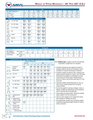 54 Anvil International, Piping & Pipe Hanger Design and Engineering www.anvilintl.com
WEIGHT OF PIPING MATERIALS – 20" PIPE (20" O.D.)
Note: Boldface type is weight in pounds and light type
underneath is weight factor for insulation.
• Insulation thicknesses and weights are based on
average conditions and do not constitute a recom-
mendation for specific thicknesses of materials.
• Insulation weights are based on 85% magnesia and
hydrous calcium silicate at 11 Ibs/cu. foot. The listed
thicknesses and weights of combination covering
are the sums of the inner layer of diatomaceous
earth at 21 Ibs/cu. foot and the outer layer at 11 Ibs/
cubic foot.
• Insulation weights include allowances for wire, ce-
ment, canvas, bands and paint but not special
surface finishes.
• To find the weight of covering on flanges, valves or
fittings, multiply the weight factor by the weight per
foot of covering used on straight pipe.
• Valve weights are approximate. Whenever possible,
obtain weights from the manufacturer.
• Cast iron valve weights are for flanged end valves;
steel weights for welding end valves.
• All flanged fitting, flanged valve and flange weights
include the proportional weight of bolts or studs to
make up all joints.
CAST IRON & STEEL FITTINGS - LINE 1: WEIGHT IN POUNDS, LINE 2: INSULATION WEIGHT FACTOR
Pressure Rating (PSI)
Cast Iron ––––––––––––––––– Steel –––––––––––––
125 250 150 300 400 600 900 1500 2500
Screwed or 153 180 378 468 733 972 2114
Slip-On 1.5 1.5 1.5 1.5 1.5 1.5 1.5
Welding Neck 195 431 535 811 1344 2614
1.5 1.5 1.5 1.5 1.5 1.5
Lap Joint 210 428 510 725 1048 2189
1.5 1.5 1.5 1.5 1.5 1.5
Blind 275 487 297 545 711 976 1287
1.5 1.5 1.5 1.5 1.5 1.5 1.5
S.R. 90° Elbow 792 1315 922 1375 1680 2314 3610
6 6.3 6 6.3 6.5 6.9 7.3
L.R. 90° Elbow 1132 1725 1352 1705
7.8 7.8 7.8 7.8
45° Elbow 592 1055 652 1105 1330 1917 2848
4.6 4.8 4.6 4.8 4.9 5.2 5.4
Tee 1178 2022 1378 1908 2370 3463 5520
9 9.5 9 9.5 9.7 10.1 11
Flanged Bonnet 1934 3823 1855 3370 5700 5755
Gate 8.3 9.5 6 7 8 8
Flanged Bonnet
– Globe or Angle
Flanged Bonnet 1772
– Check 11
Pressure Seal
– Bonnet, Gate
Pressure Seal
– Bonnet, Globe
PIPE INSULATION
Temp. Range --> 100-199 200-299 300-399 400-499 500-599 600-699 700-799 800-899 900-999 1,000-1,099 1,100-1,200
85% Magnesia Nom. Thick., In. 11
⁄2 11
⁄2 2 21
⁄2 3 3 31
⁄2 4 4 41
⁄2 41
⁄2
Calcium Silicate Lbs./Ft 8.45 8.45 11.6 14.6 17.7 17.7 21.1 24.6 24.6 28.1 28.1
Combination Nom. Thick., In. 3 31
⁄2 4 4 41
⁄2 41
⁄2
Lbs/Ft 24.7 30.7 37 37 43.1 43.1
WELDED FITTINGS - LINE 1: WEIGHT IN POUNDS, LINE 2: INSULATION WEIGHT FACTOR
L.R. 90° Elbow 160.0 185.0 322.0 438.0
5.0 5.0 5.0 5.0
S.R. 90° Elbow 106.0 122.0 238.0 278.0
3.4 3.4 3.4 3.4
L.R. 45° Elbow 80.3 92.5 160.0 228.0
2.1 2.1 2.1 2.1
Tee 112.0 130.0 378.0 490.0
4.0 4.0 4.0 4.0
Lateral 228.0 265.0 396.0 625.0
8.3 8.3 8.3 8.3
Reducer 71.6 87.6 142.0 186.0
1.7 1.7 1.7 1.7
Cap 17.7 20.5 71.0 93.0
2.3 2.3 2.3 2.3
PIPE
Sch./Wall Designation --> 5S 10S 10 20/Std. 30/XS 40 60 80 100 120 140 160
Thickness -- In. 0.188 0.218 0.250 0.375 0.500 0.593 0.812 1.031 1.281 1.500 1.750 1.968
Pipe -- LbslFt 40.0 46.0 52.7 78.6 104.1 122.9 166.4 208.9 256.1 296.4 341.1 379.0
Water -- Lbs/Ft 131.0 130.2 129.5 126.0 122.8 120.4 115.0 109.4 103.4 98.3 92.6 87.9
 