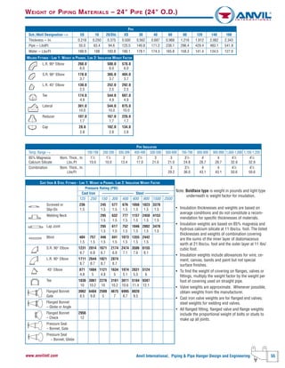 Anvil International, Piping & Pipe Hanger Design and Engineering 55www.anvilintl.com
WEIGHT OF PIPING MATERIALS – 24" PIPE (24" O.D.)
Note: Boldface type is weight in pounds and light type
underneath is weight factor for insulation.
• Insulation thicknesses and weights are based on
average conditions and do not constitute a recom-
mendation for specific thicknesses of materials.
• Insulation weights are based on 85% magnesia and
hydrous calcium silicate at 11 Ibs/cu. foot. The listed
thicknesses and weights of combination covering
are the sums of the inner layer of diatomaceous
earth at 21 Ibs/cu. foot and the outer layer at 11 Ibs/
cubic foot.
• Insulation weights include allowances for wire, ce-
ment, canvas, bands and paint but not special
surface finishes.
• To find the weight of covering on flanges, valves or
fittings, multiply the weight factor by the weight per
foot of covering used on straight pipe.
• Valve weights are approximate. Whenever possible,
obtain weights from the manufacturer.
• Cast iron valve weights are for flanged end valves;
steel weights for welding end valves.
• All flanged fitting, flanged valve and flange weights
include the proportional weight of bolts or studs to
make up all joints.
CAST IRON & STEEL FITTINGS - LINE 1: WEIGHT IN POUNDS, LINE 2: INSULATION WEIGHT FACTOR
Pressure Rating (PSI)
Cast Iron ––––––––––––––––– Steel –––––––––––––
125 250 150 300 400 600 900 1500 2500
Screwed or 236 245 577 676 1056 1823 3378
Slip-On 1.5 1.5 1.5 1.5 1.5 1.5 1.5
Welding Neck 295 632 777 1157 2450 4153
1.5 1.5 1.5 1.5 1.5 1.5
Lap Joint 295 617 752 1046 2002 3478
1.5 1.5 1.5 1.5 1.5 1.5
Blind 404 757 446 841 1073 1355 2442
1.5 1.5 1.5 1.5 1.5 1.5 1.5
S.R. 90° Elbow 1231 2014 1671 2174 2474 3506 6155
6.7 6.8 6.7 6.8 7.1 7.6 8.1
L.R. 90° Elbow 1711 2644 1821 2874
8.7 8.7 8.7 8.7
45° Elbow 871 1604 1121 1634 1974 2831 5124
4.8 5 4.8 5 5.1 5.5 6
Tee 1836 3061 2276 3161 3811 5184 9387
10 10.2 10 10.2 10.6 11.4 12.1
Flanged Bonnet 3062 6484 2500 4675 6995 8020
Gate 8.5 9.8 5 7 8.7 9.5
Flanged Bonnet
– Globe or Angle
Flanged Bonnet 2956
– Check 12
Pressure Seal
– Bonnet, Gate
Pressure Seal
– Bonnet, Globe
PIPE INSULATION
Temp. Range --> 100-199 200-299 300-399 400-499 500-599 600-699 700-799 800-899 900-999 1,000-1,099 1,100-1,200
85% Magnesia Nom. Thick., In. 11
⁄2 11
⁄2 2 21
⁄2 3 3 31
⁄2 4 4 41
⁄2 41
⁄2
Calcium Silicate Lbs./Ft 10.0 10.0 13.4 17.0 21.0 21.0 24.8 28.7 28.7 32.9 32.9
Combination Nom. Thick., In. 3 31
⁄2 4 4 41
⁄2 41
⁄2
Lbs/Ft 29.2 36.0 43.1 43.1 50.6 50.6
WELDED FITTINGS - LINE 1: WEIGHT IN POUNDS, LINE 2: INSULATION WEIGHT FACTOR
L.R. 90° Elbow 260.0 500.0 578.0
6.0 6.0 6.0
S.R. 90° Elbow 178.0 305.0 404.0
3.7 3.7 3.7
L.R. 45° Elbow 130.0 252.0 292.0
2.5 2.5 2.5
Tee 174.0 544.0 607.0
4.9 4.9 4.9
Lateral 361.0 544.0 875.0
10.0 10.0 10.0
Reducer 107.0 167.0 220.0
1.7 1.7 1.7
Cap 28.6 102.0 134.0
2.8 2.8 2.8
PIPE
Sch./Wall Designation --> 5S 10 20/Std. XS 30 40 60 80 120 140 160
Thickness -- In. 0.218 0.250 0.375 0.500 0.562 0.687 0.968 1.218 1.812 2.062 2.343
Pipe -- LbslFt 55.0 63.4 94.6 125.5 140.8 171.2 238.1 296.4 429.4 483.1 541.9
Water -- Lbs/Ft 188.9 188 183.8 180.1 178.1 174.3 165.8 158.3 141.4 134.5 127.0
 