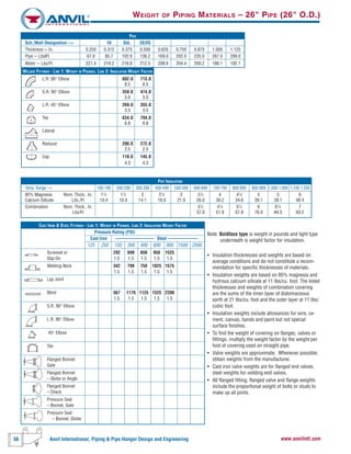 56 Anvil International, Piping & Pipe Hanger Design and Engineering www.anvilintl.com
WEIGHT OF PIPING MATERIALS – 26" PIPE (26" O.D.)
Note: Boldface type is weight in pounds and light type
underneath is weight factor for insulation.
• Insulation thicknesses and weights are based on
average conditions and do not constitute a recom-
mendation for specific thicknesses of materials.
• Insulation weights are based on 85% magnesia and
hydrous calcium silicate at 11 Ibs/cu. foot. The listed
thicknesses and weights of combination covering
are the sums of the inner layer of diatomaceous
earth at 21 Ibs/cu. foot and the outer layer at 11 Ibs/
cubic foot.
• Insulation weights include allowances for wire, ce-
ment, canvas, bands and paint but not special
surface finishes.
• To find the weight of covering on flanges, valves or
fittings, multiply the weight factor by the weight per
foot of covering used on straight pipe.
• Valve weights are approximate. Whenever possible,
obtain weights from the manufacturer.
• Cast iron valve weights are for flanged end valves;
steel weights for welding end valves.
• All flanged fitting, flanged valve and flange weights
include the proportional weight of bolts or studs to
make up all joints.
CAST IRON & STEEL FITTINGS - LINE 1: WEIGHT IN POUNDS, LINE 2: INSULATION WEIGHT FACTOR
Pressure Rating (PSI)
Cast Iron ––––––––––––––––– Steel –––––––––––––
125 250 150 300 400 600 900 1500 2500
Screwed or 292 699 650 950 1525
Slip-On 1.5 1.5 1.5 1.5 1.5
Welding Neck 342 799 750 1025 1575
1.5 1.5 1.5 1.5 1.5
Lap Joint
Blind 567 1179 1125 1525 2200
1.5 1.5 1.5 1.5 1.5
S.R. 90° Elbow
L.R. 90° Elbow
45° Elbow
Tee
Flanged Bonnet
Gate
Flanged Bonnet
– Globe or Angle
Flanged Bonnet
– Check
Pressure Seal
– Bonnet, Gate
Pressure Seal
– Bonnet, Globe
PIPE INSULATION
Temp. Range --> 100-199 200-299 300-399 400-499 500-599 600-699 700-799 800-899 900-999 1,000-1,099 1,100-1,200
85% Magnesia Nom. Thick., In. 11
⁄2 11
⁄2 2 21
⁄2 3 31
⁄2 4 41
⁄2 5 5 6
Calcium Silicate Lbs./Ft 10.4 10.4 14.1 18.0 21.9 26.0 30.2 34.6 39.1 39.1 48.4
Combination Nom. Thick., In. 31
⁄2 41
⁄2 51
⁄2 6 61
⁄2 7
Lbs/Ft 37.0 51.9 67.8 76.0 84.5 93.2
WELDED FITTINGS - LINE 1: WEIGHT IN POUNDS, LINE 2: INSULATION WEIGHT FACTOR
L.R. 90° Elbow 602.0 713.0
8.5 8.5
S.R. 90° Elbow 359.0 474.0
5.0 5.0
L.R. 45° Elbow 269.0 355.0
3.5 3.5
Tee 634.0 794.0
6.8 6.8
Lateral
Reducer 200.0 272.0
2.5 2.5
Cap 110.0 145.0
4.3 4.3
PIPE
Sch./Wall Designation --> 10 Std. 20/XS
Thickness -- In. 0.250 0.312 0.375 0.500 0.625 0.750 0.875 1.000 1.125
Pipe -- LbslFt 67.0 85.7 102.6 136.2 169.0 202.0 235.0 267.0 299.0
Water -- Lbs/Ft 221.4 219.2 216.8 212.5 208.6 204.4 200.2 196.1 192.1
 